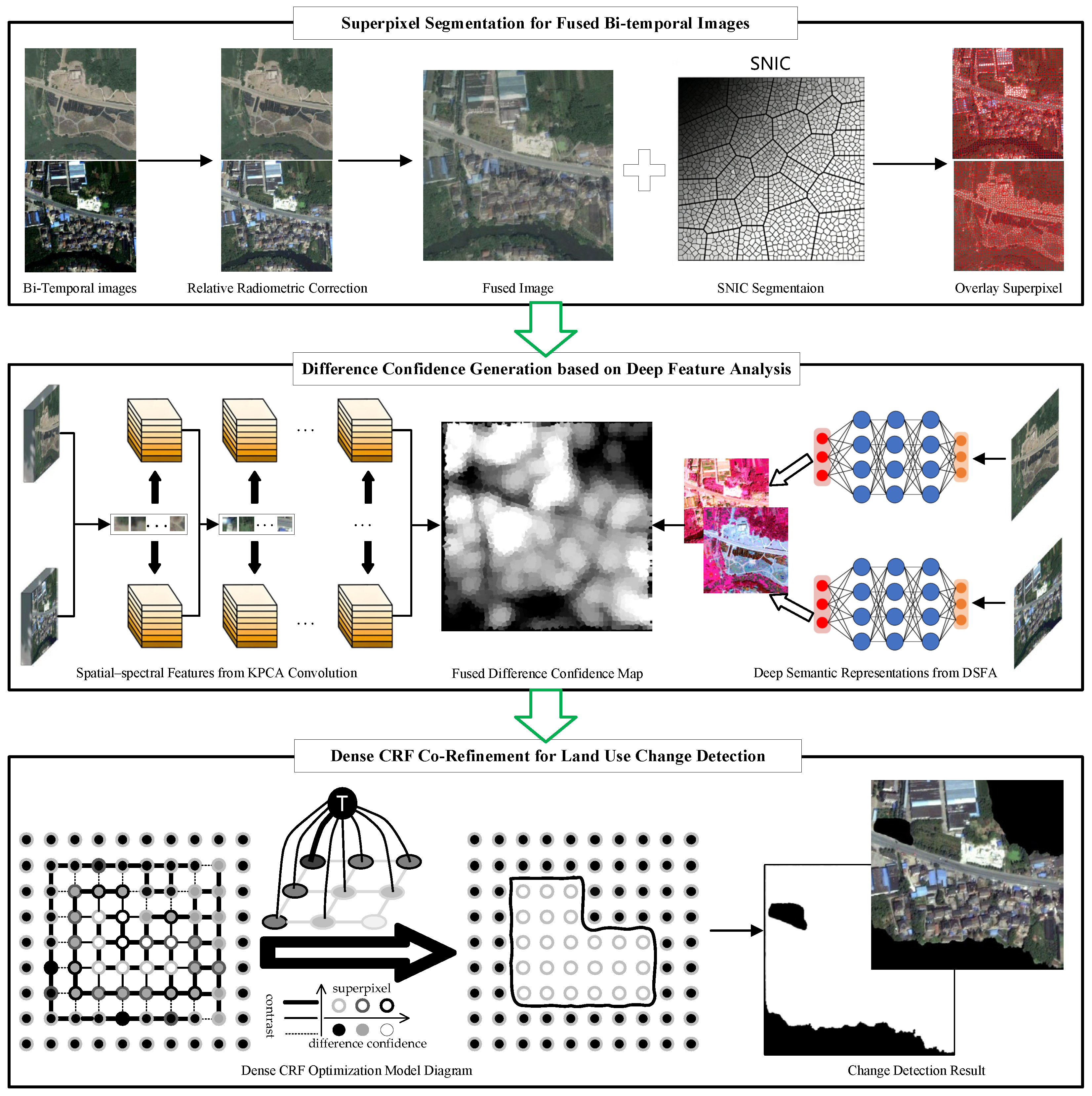 Superpixel-Based Deep Feature Analysis Coupled with Dense CRF for Land ...