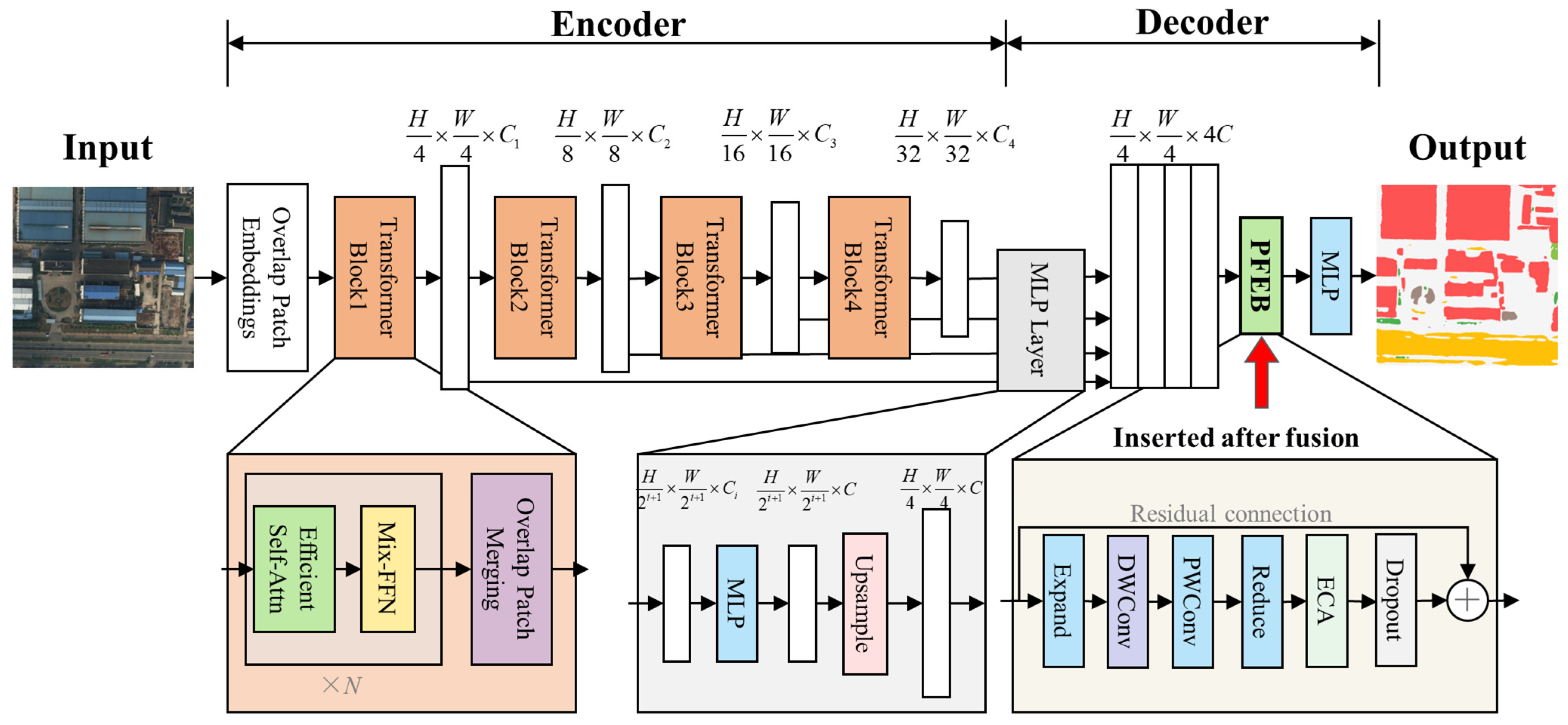 PFEB: A Post-Fusion Enhanced Decoder Module for Remote Sensing Semantic ...