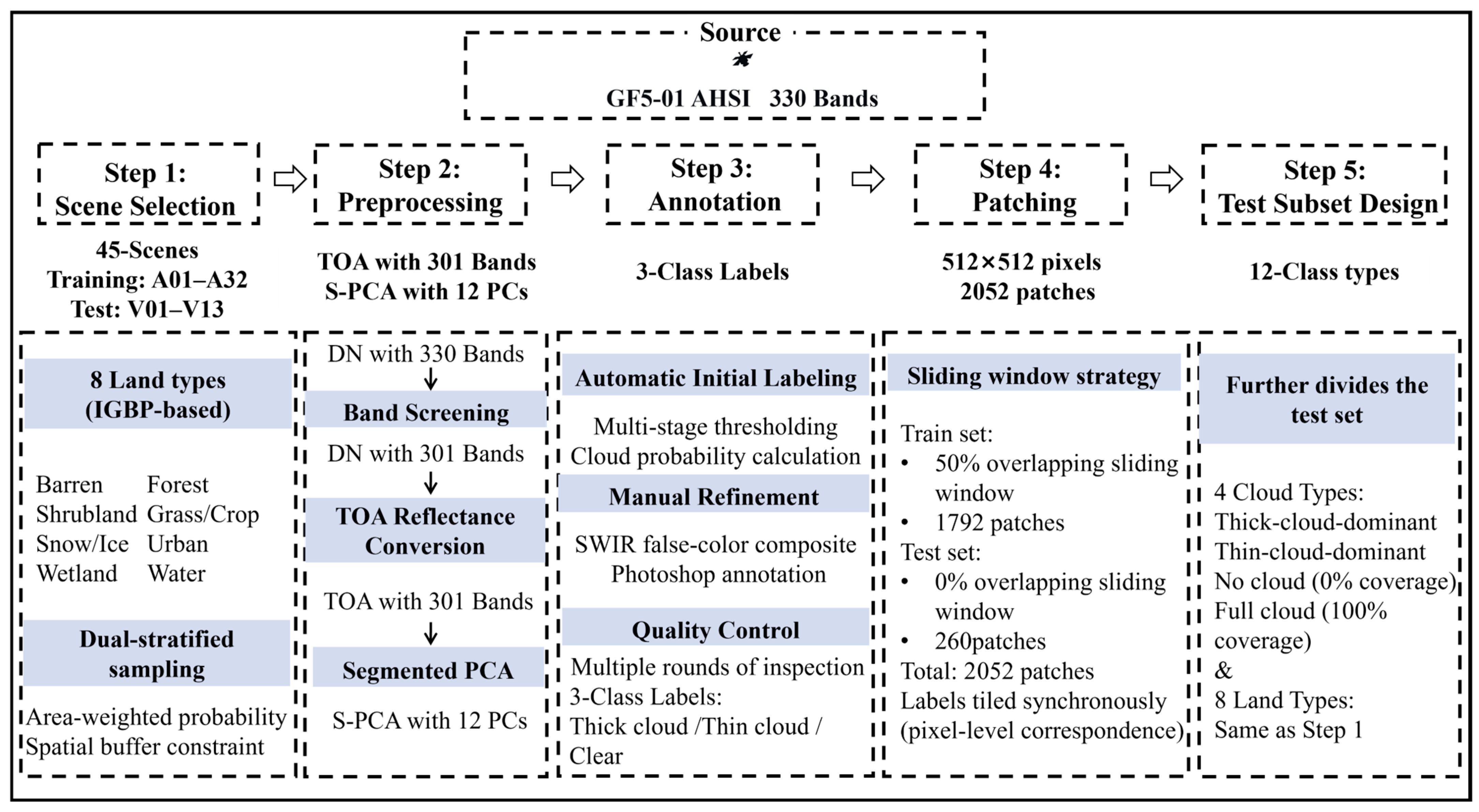 CloudAHSI: A Hyperspectral Dataset for Cloud Segmentation from GF-5 AHSI