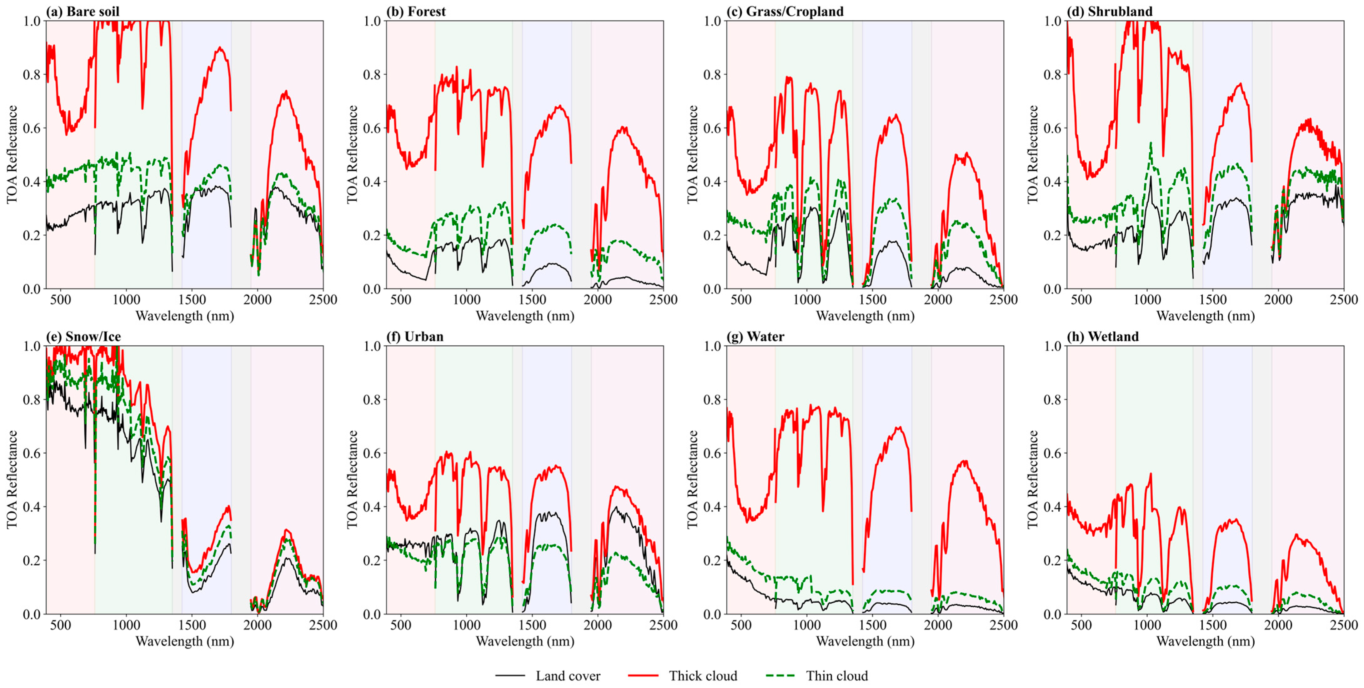 CloudAHSI: A Hyperspectral Dataset for Cloud Segmentation from GF-5 AHSI