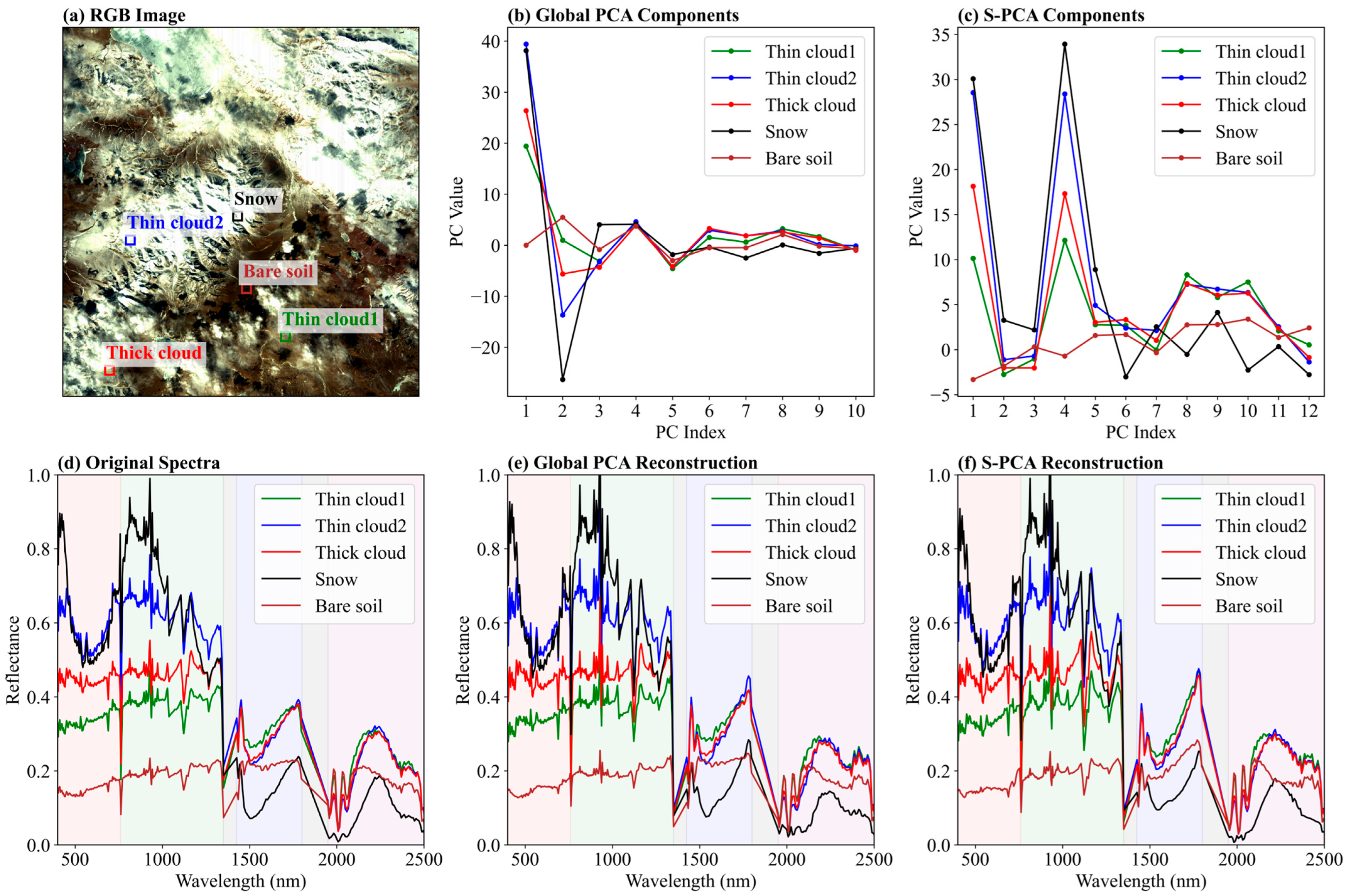 CloudAHSI: A Hyperspectral Dataset for Cloud Segmentation from GF-5 AHSI