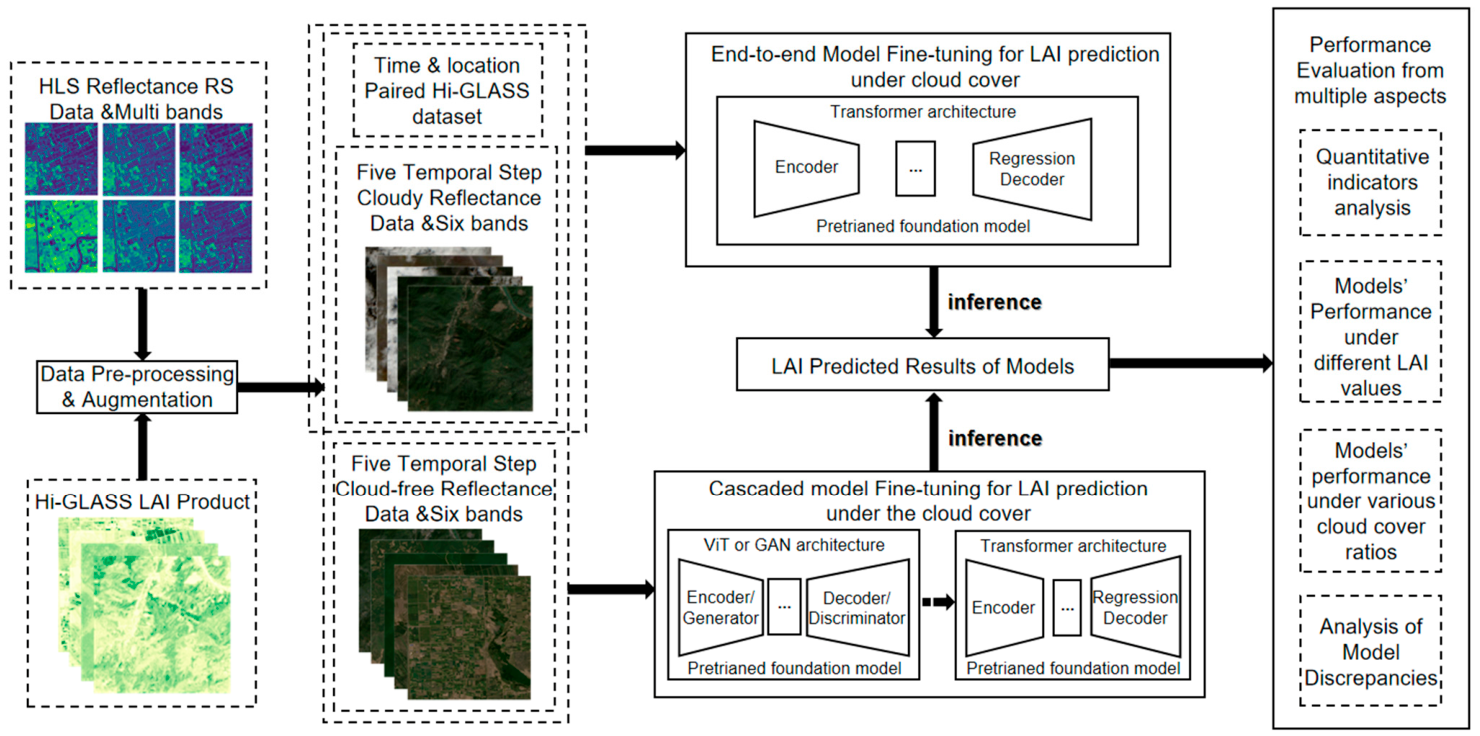 An End-to-End Foundation Model-Based Framework for Robust LAI Retrieval ...