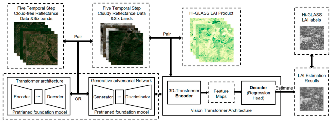 An End-to-End Foundation Model-Based Framework for Robust LAI Retrieval ...