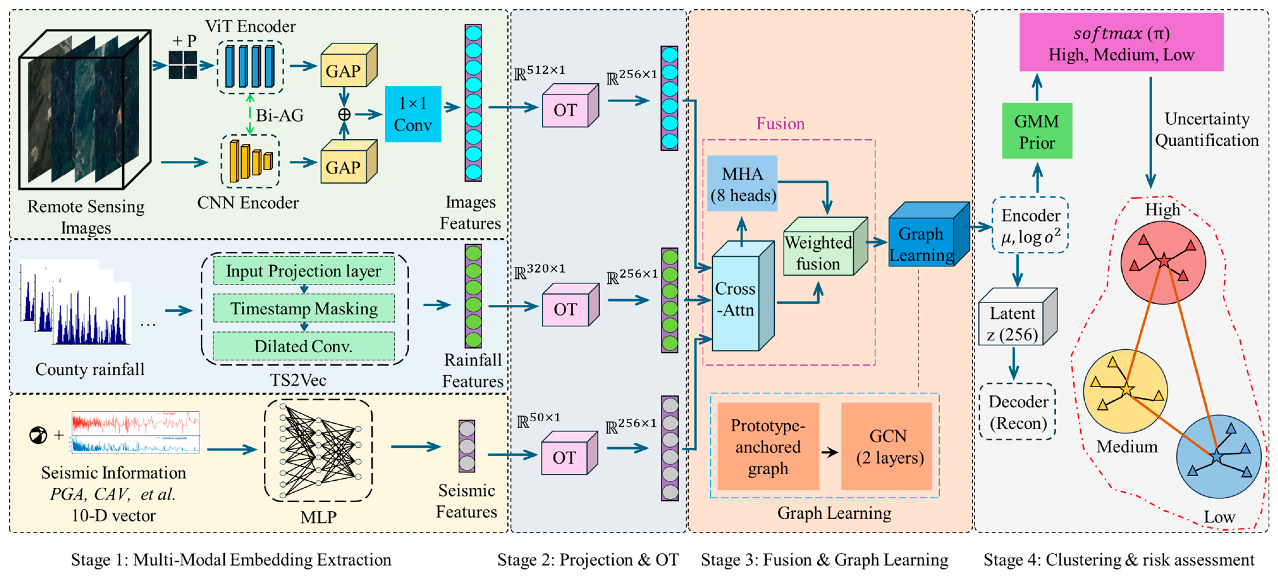 PIMSEL: A Physically Guided Multi-Modal Semi-Supervised Learning ...