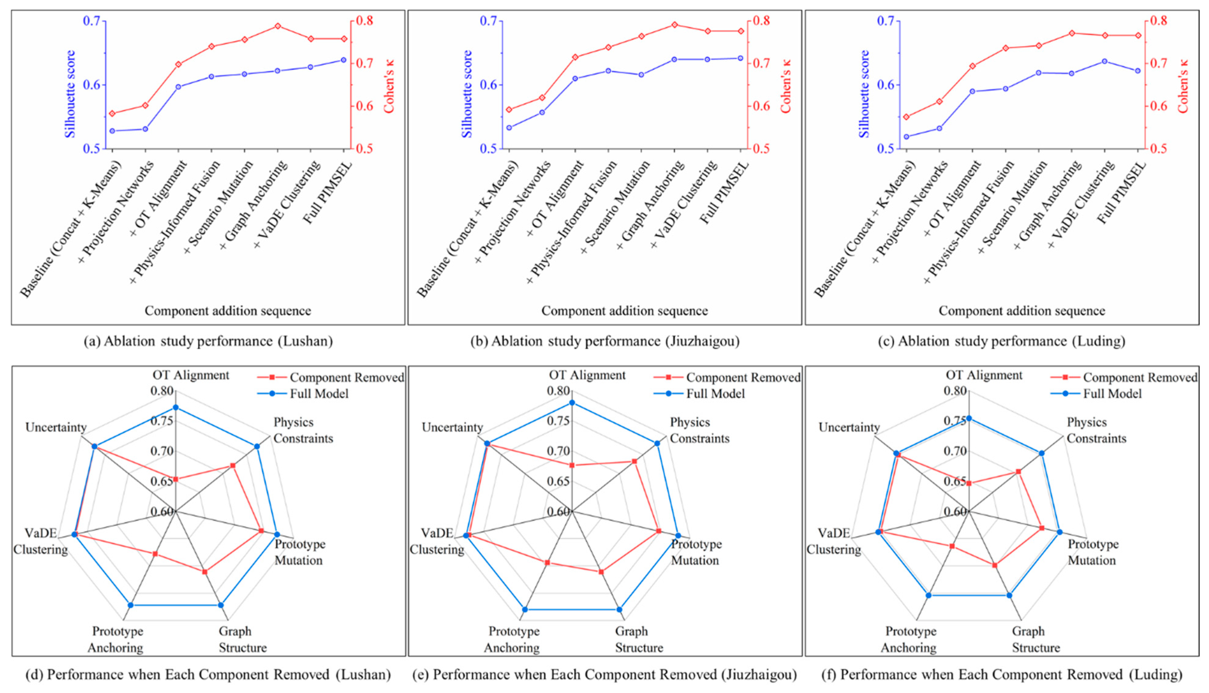PIMSEL: A Physically Guided Multi-Modal Semi-Supervised Learning ...