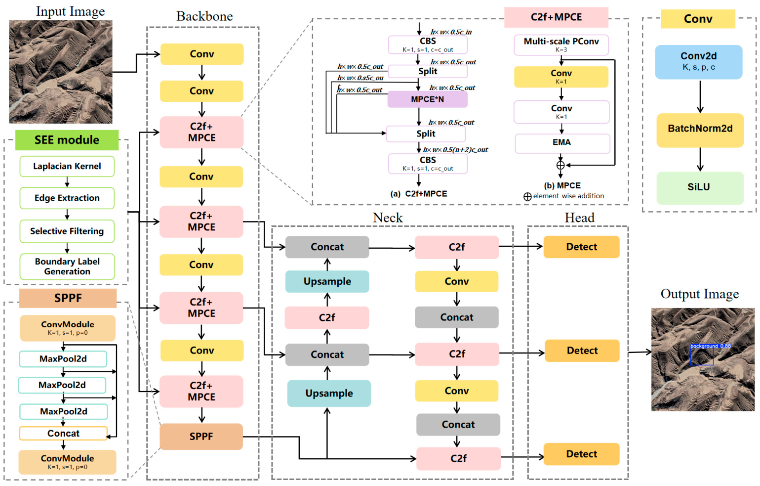MPES-YOLO: A Multi-Scale Lightweight Framework with Selective Edge ...