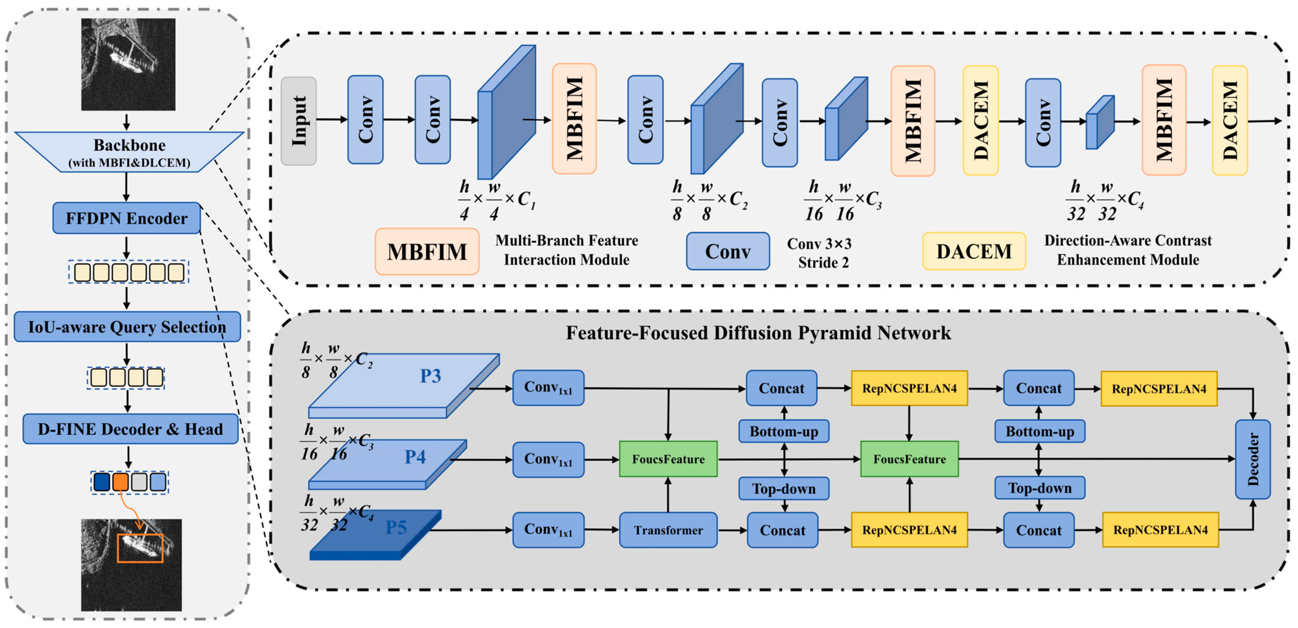 DAFE-Net: Direction-Aware Feature Enhancement Network for SAR Ship ...