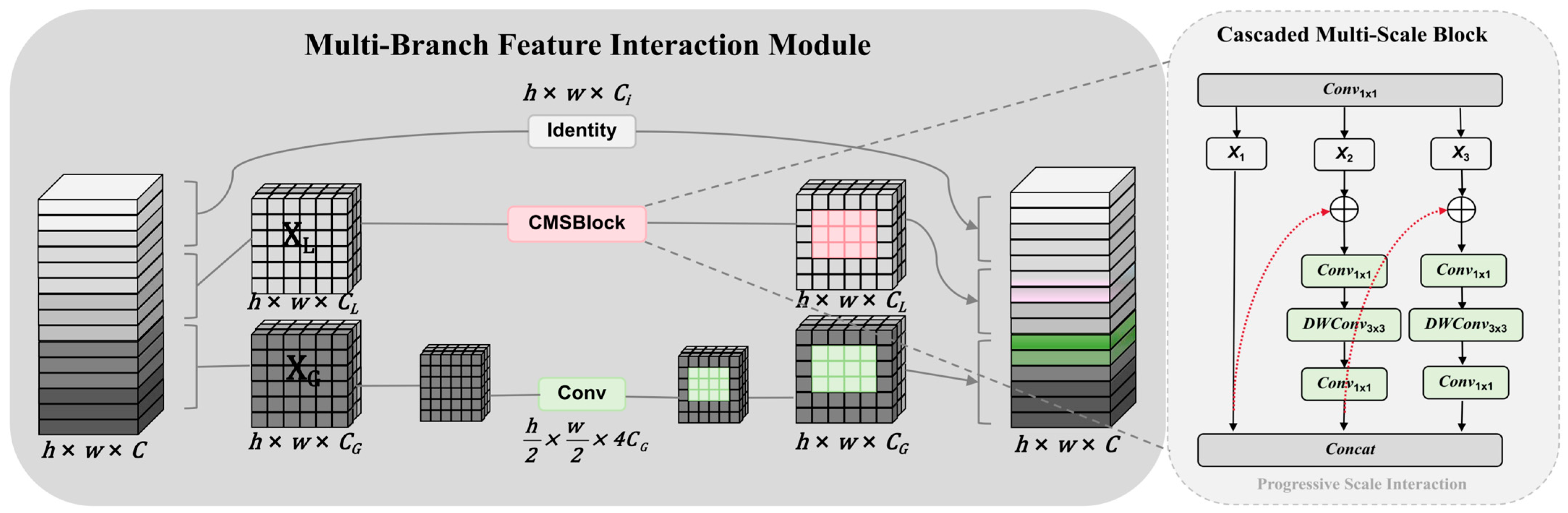 DAFE-Net: Direction-Aware Feature Enhancement Network for SAR Ship ...