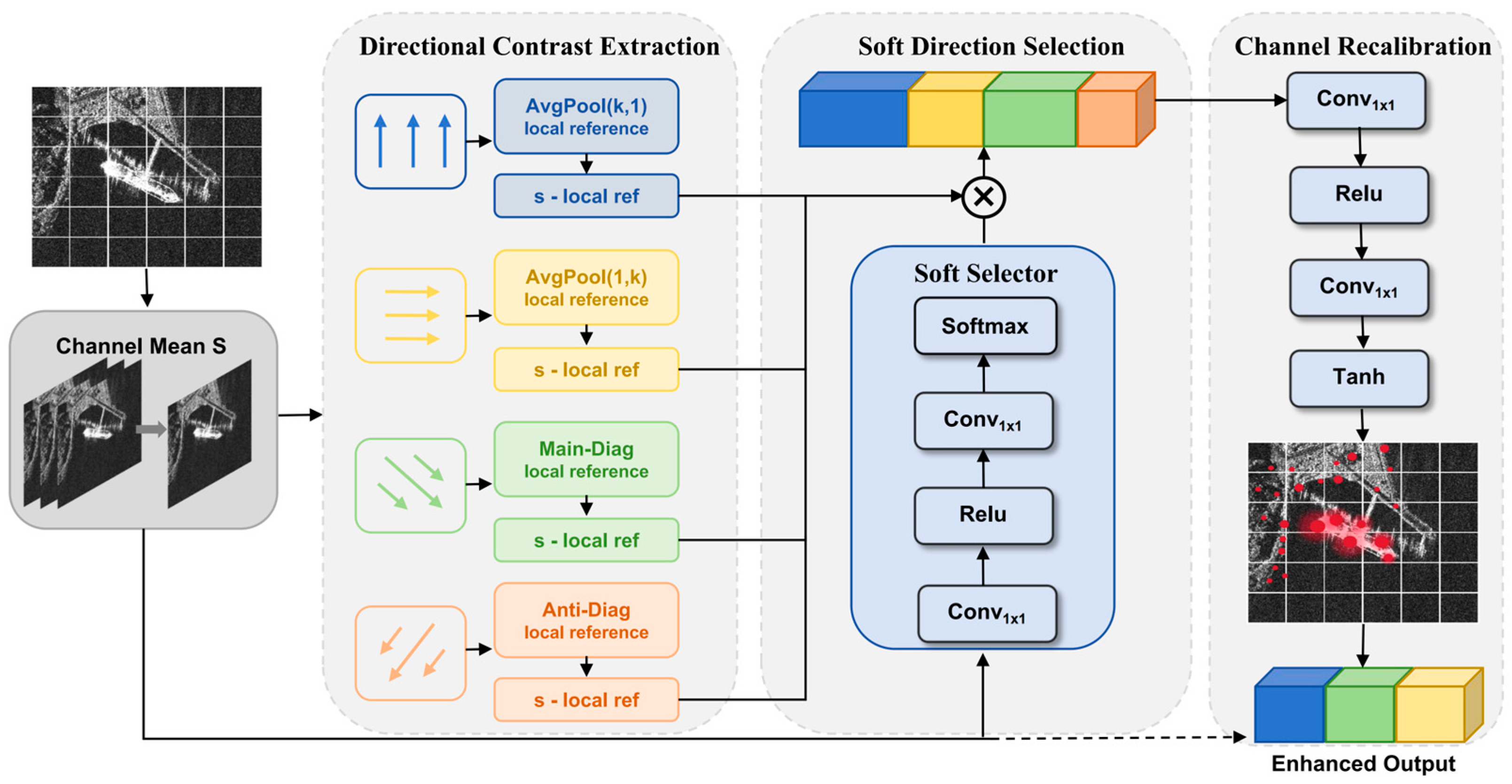 DAFE-Net: Direction-Aware Feature Enhancement Network for SAR Ship ...