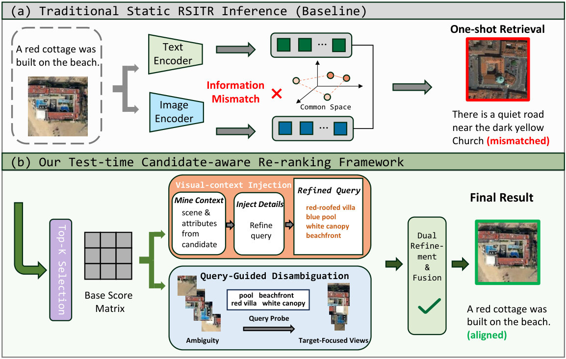 Test-Time Candidate-Aware Dual Refinement for Remote Sensing Image–Text ...