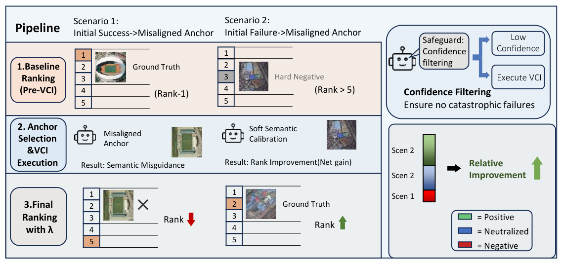 Test-Time Candidate-Aware Dual Refinement for Remote Sensing Image–Text ...