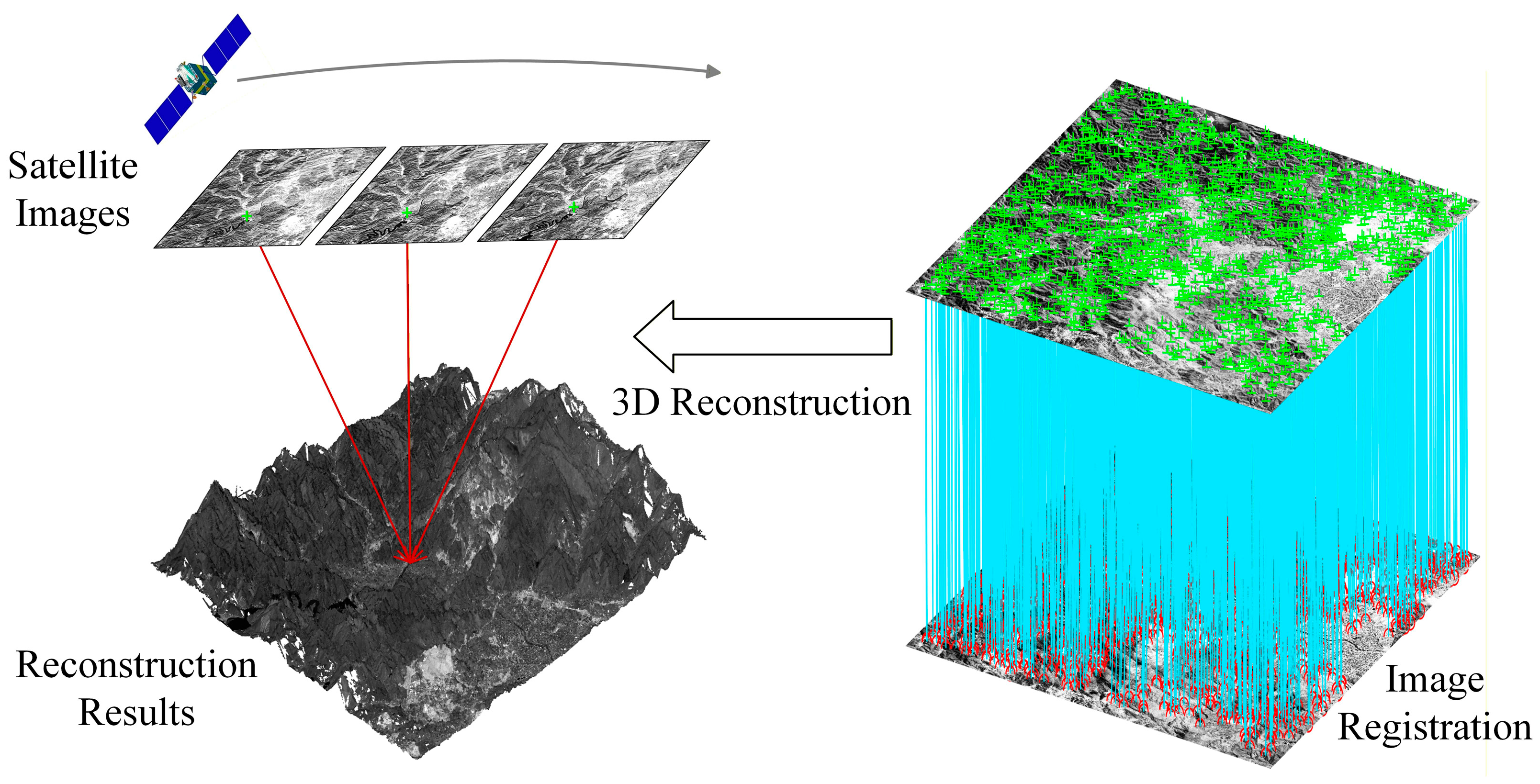 SAT-MAK: Digital Surface Model Generation from Satellite Imagery Using ...