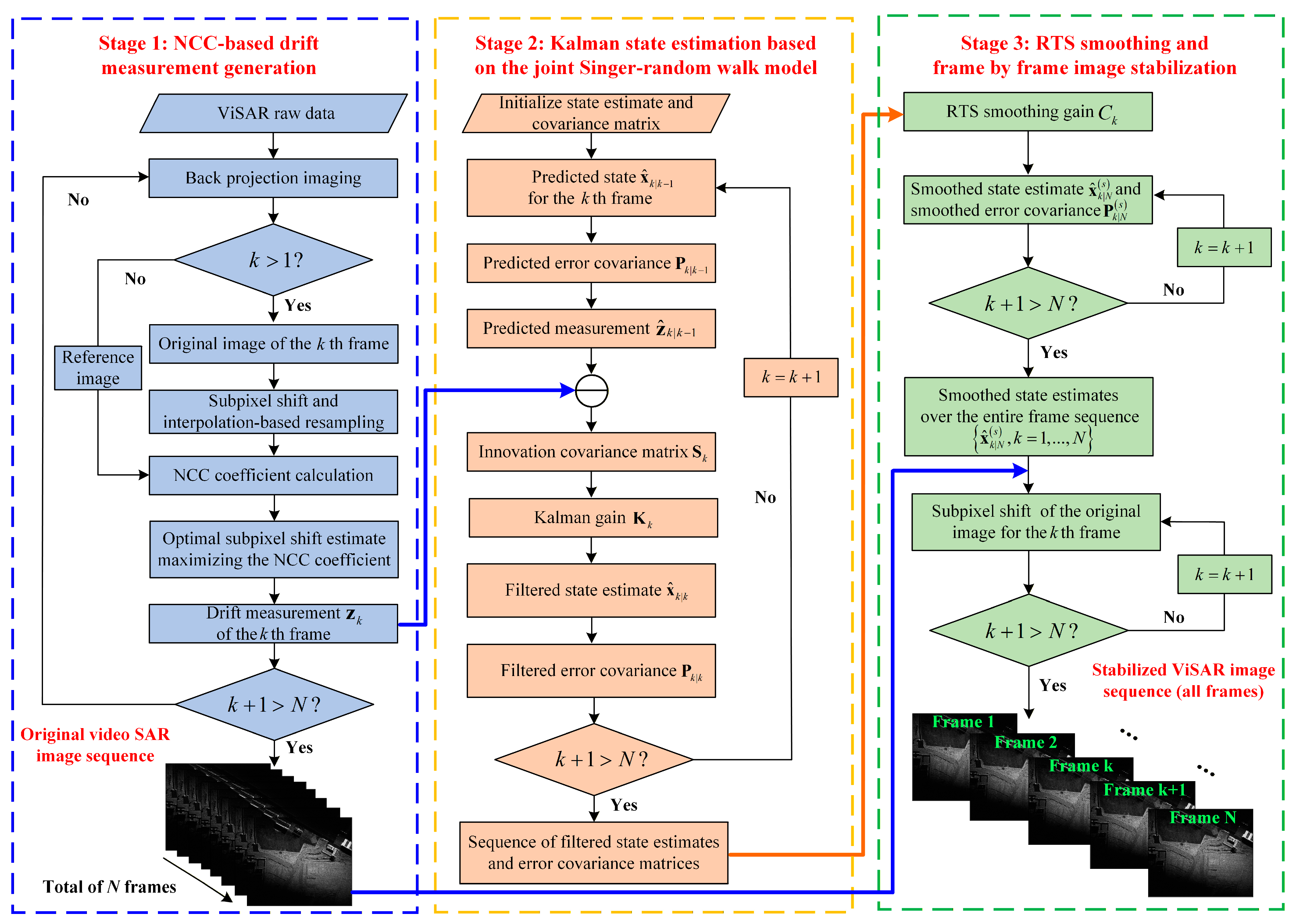 An Image Stabilization Method for Airborne Video SAR Based on a Joint ...