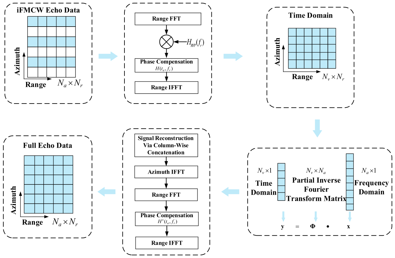 A Modified Generalized Orthogonal Matching Pursuit Imaging Algorithm ...