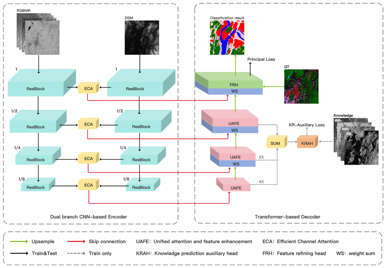 Deep Learning-Based Extraction of Urban Blue–Green Spaces and ...