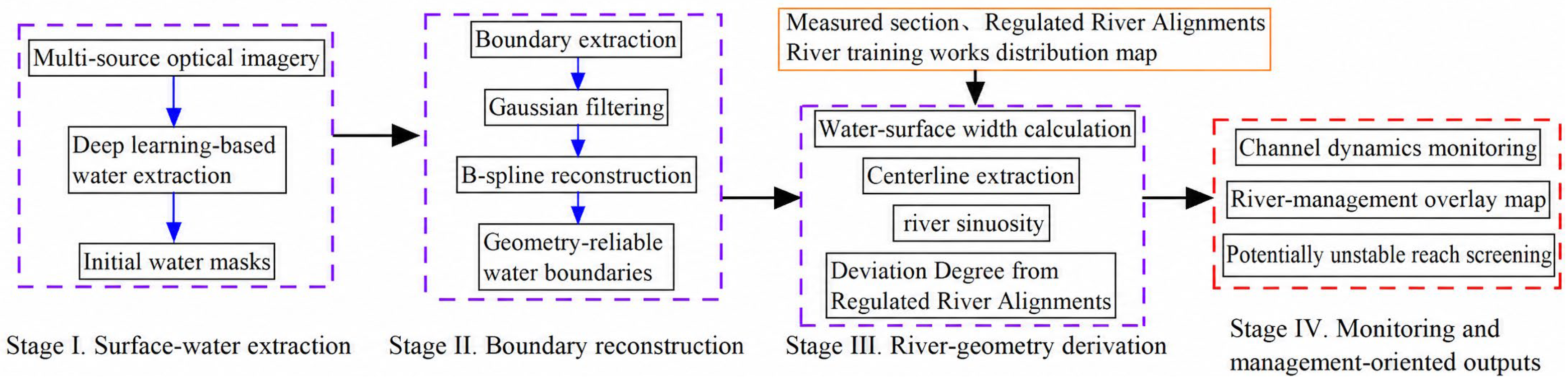 An Integrated Remote-Sensing Framework for Channel Dynamics Monitoring ...