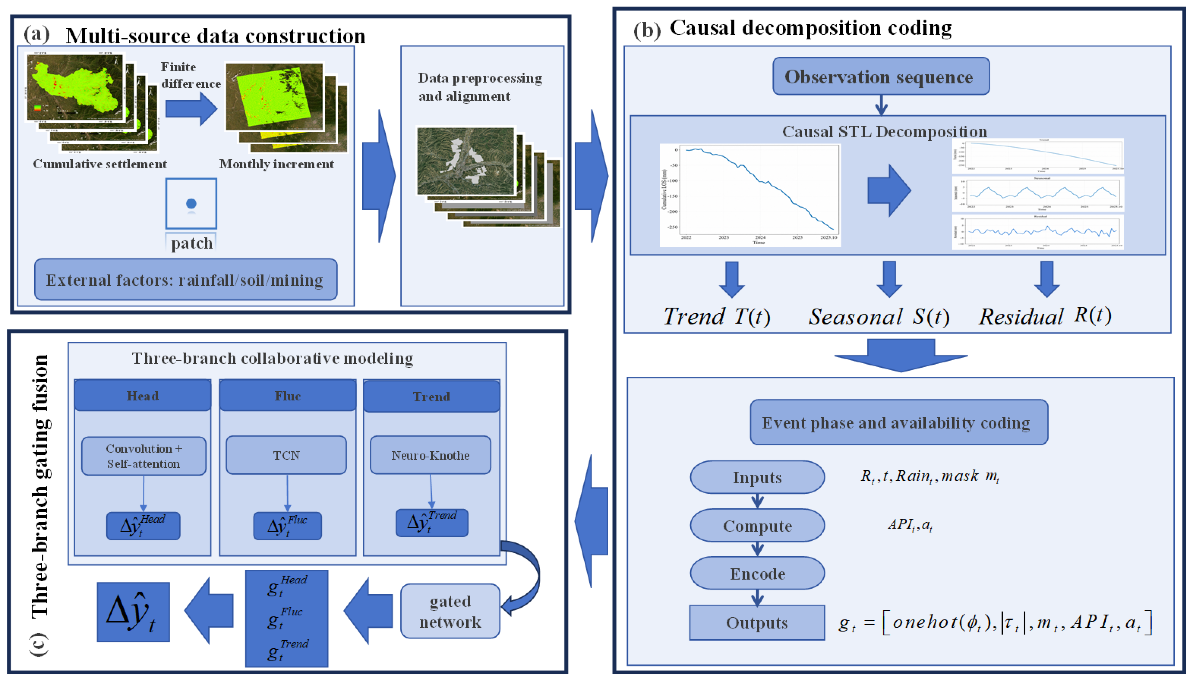 A Physics-Guided Deep Learning Method for Temporal InSAR Surface ...