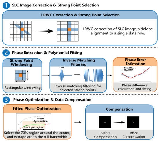 An Image-Based Focusing Performance Improvement Method for Airborne ...