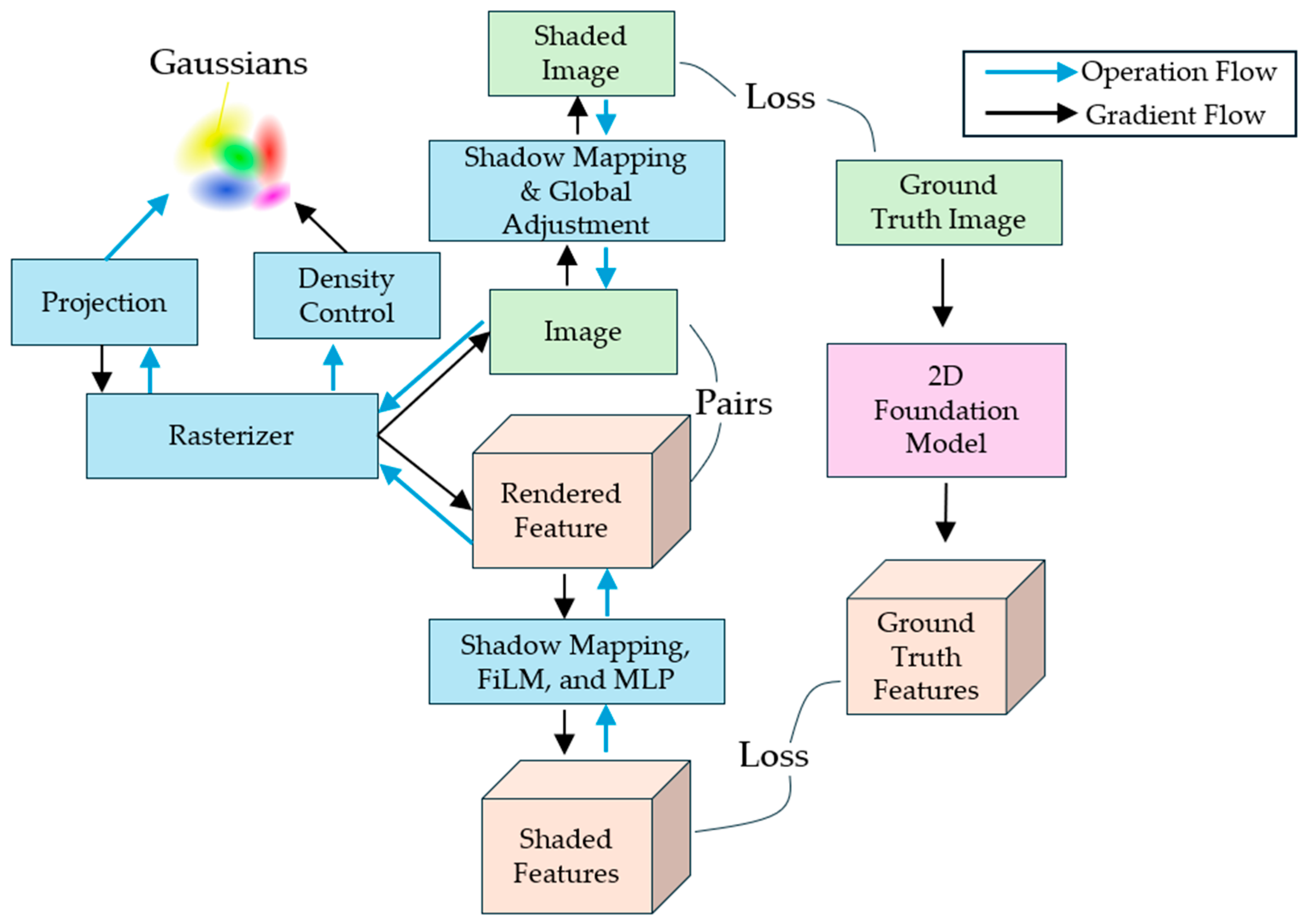 Fusing Semantic Features with Gaussian Splatting for Enhanced Satellite ...