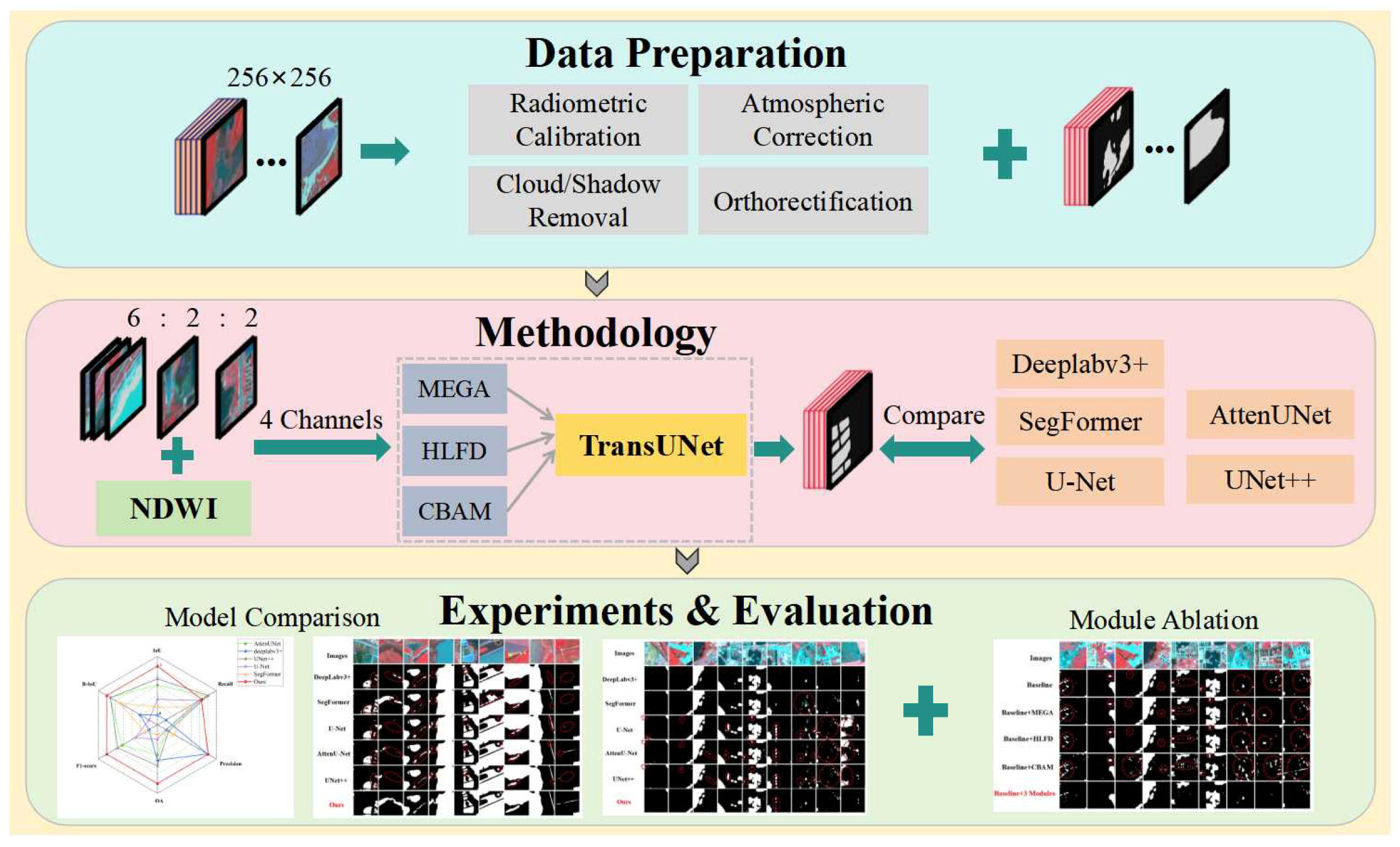 Mef Object Model MEF-TransUNet: A Newly Developed Remote Sensing Detection Model for ...