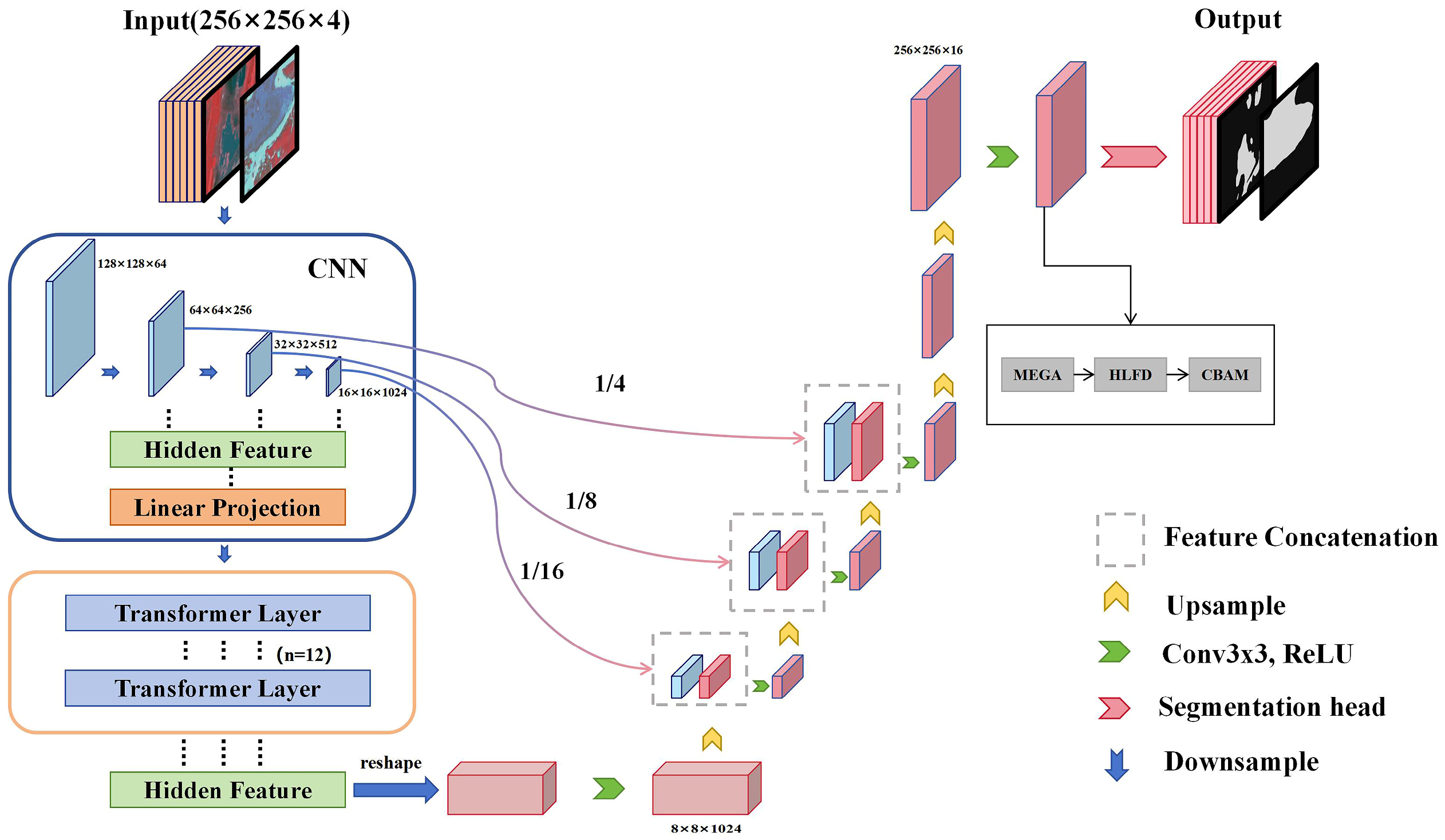 MEF-TransUNet: A Newly Developed Remote Sensing Detection Model for ...