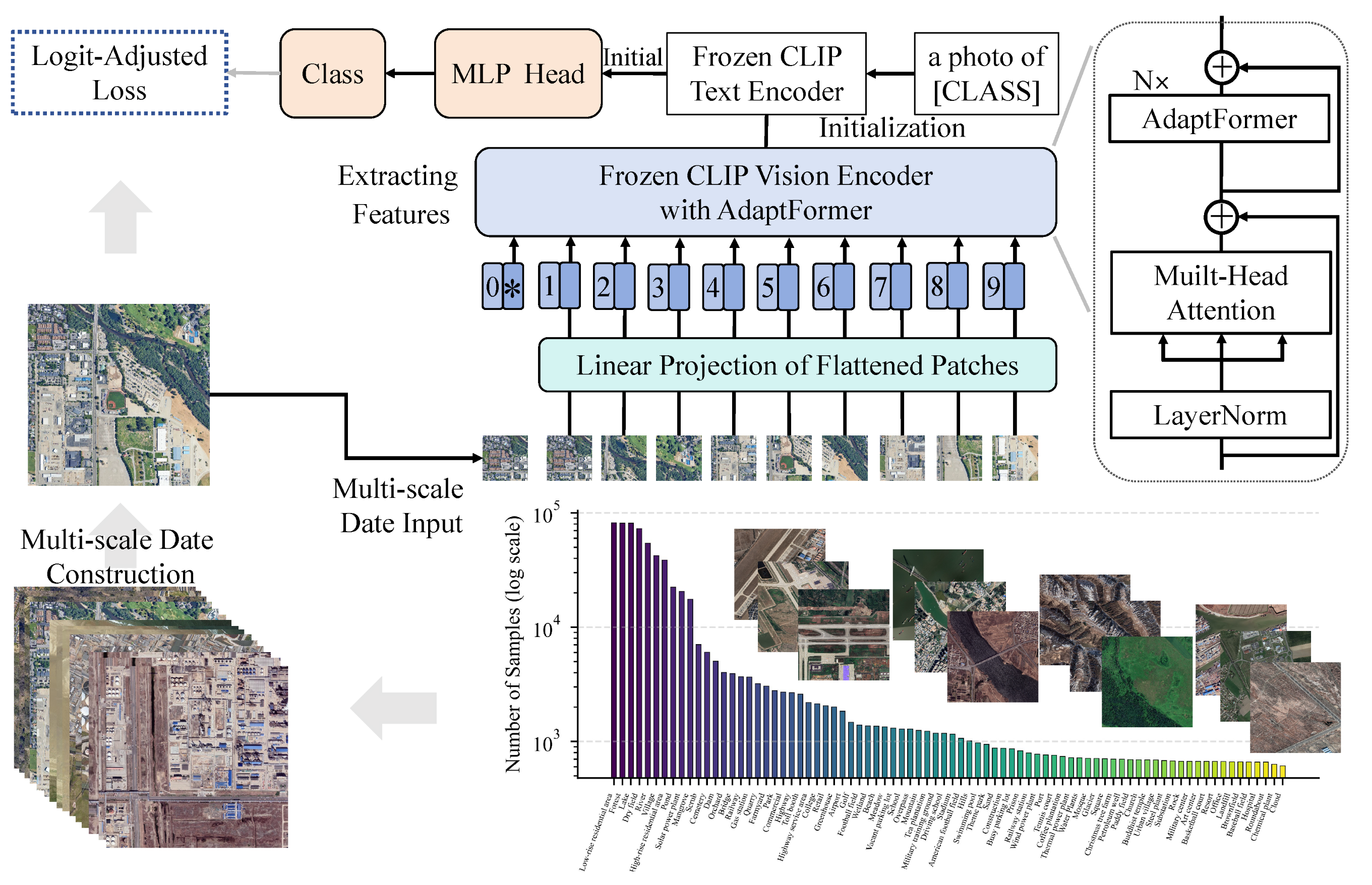 Remote Sensing Classification Features Long-Tailed Remote Sensing Image Classification via Multi-Scale Data ...
