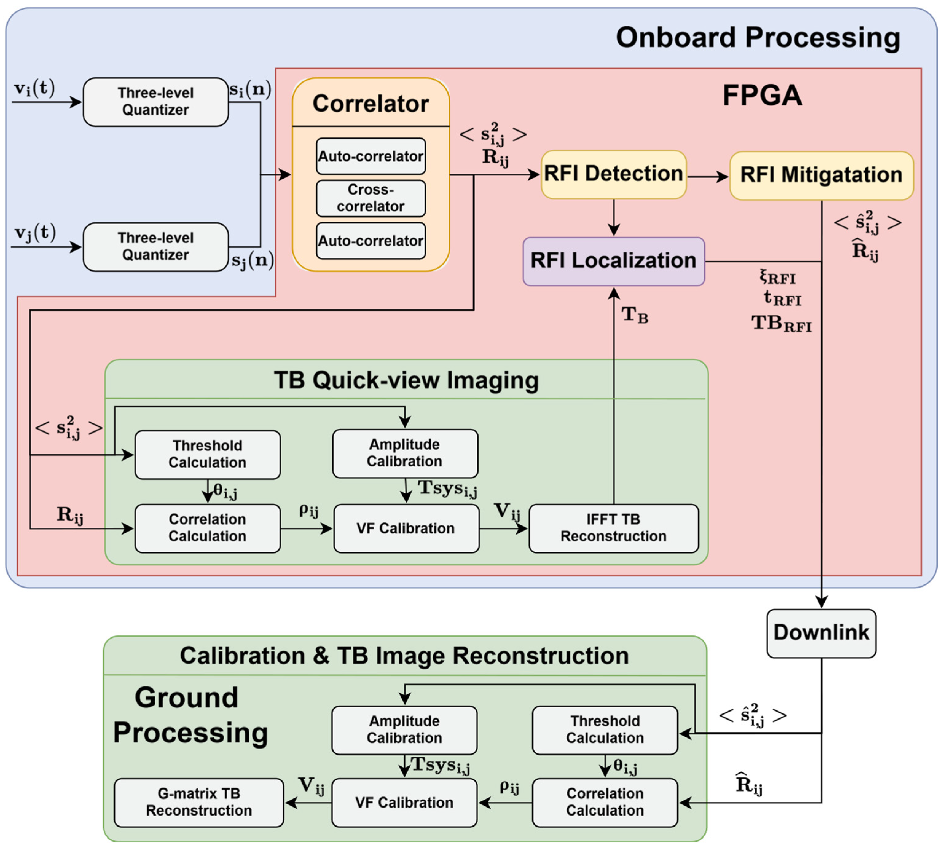 Enabling Real-Time Imaging and Onboard RFI Localization for Three-Level ...