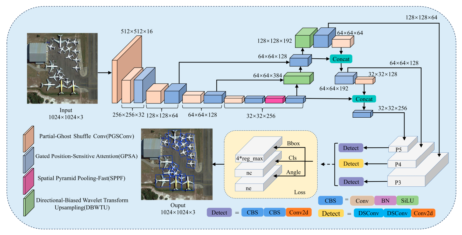 PGWave-RotNe: A Novel Lightweight Network for Oriented Object Detection ...