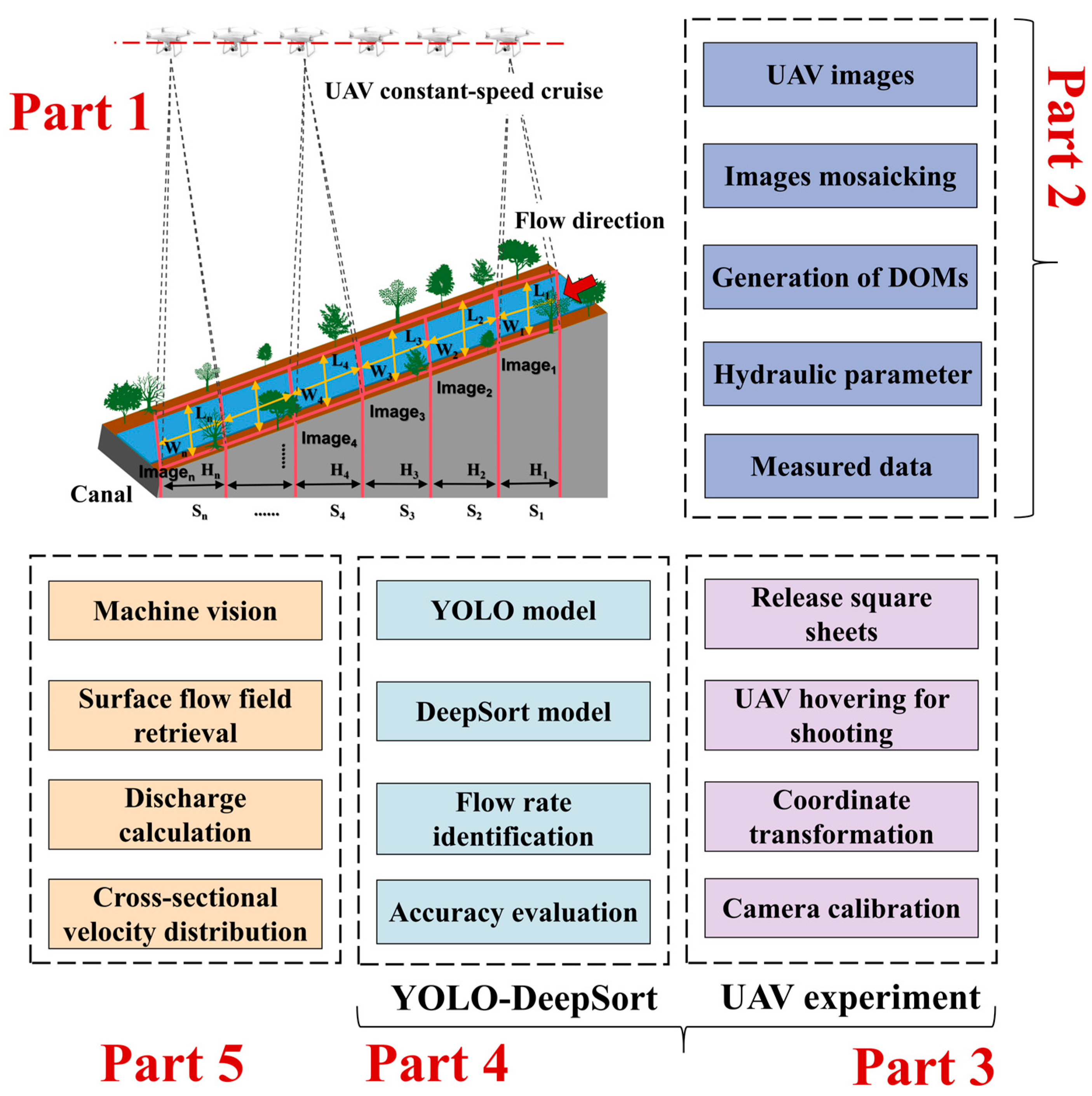 A UAV Low-Altitude Remote Sensing System for Canal Discharge ...