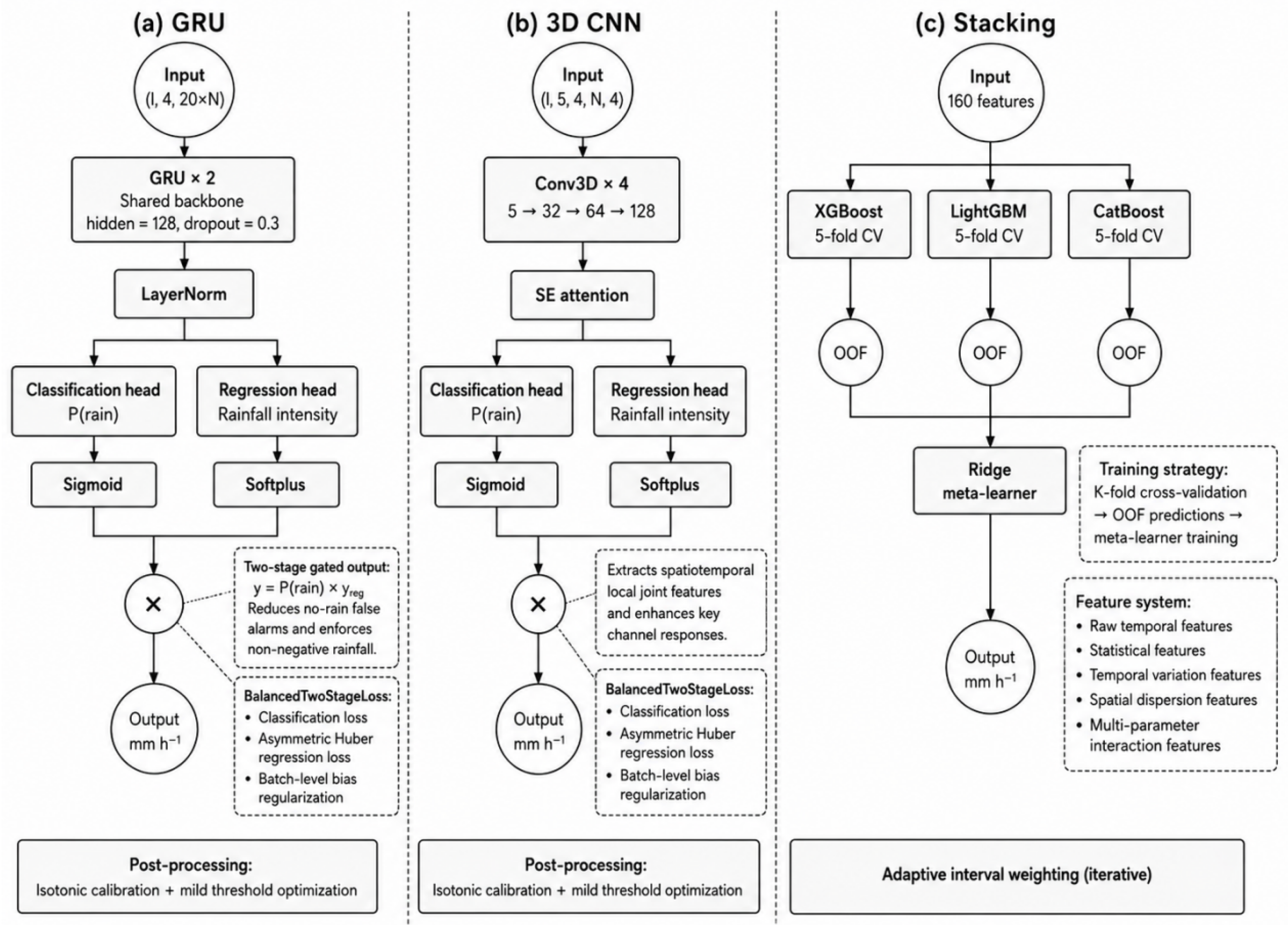 A Comparative Study of Deep Learning-Based QPE Correction Models for X ...