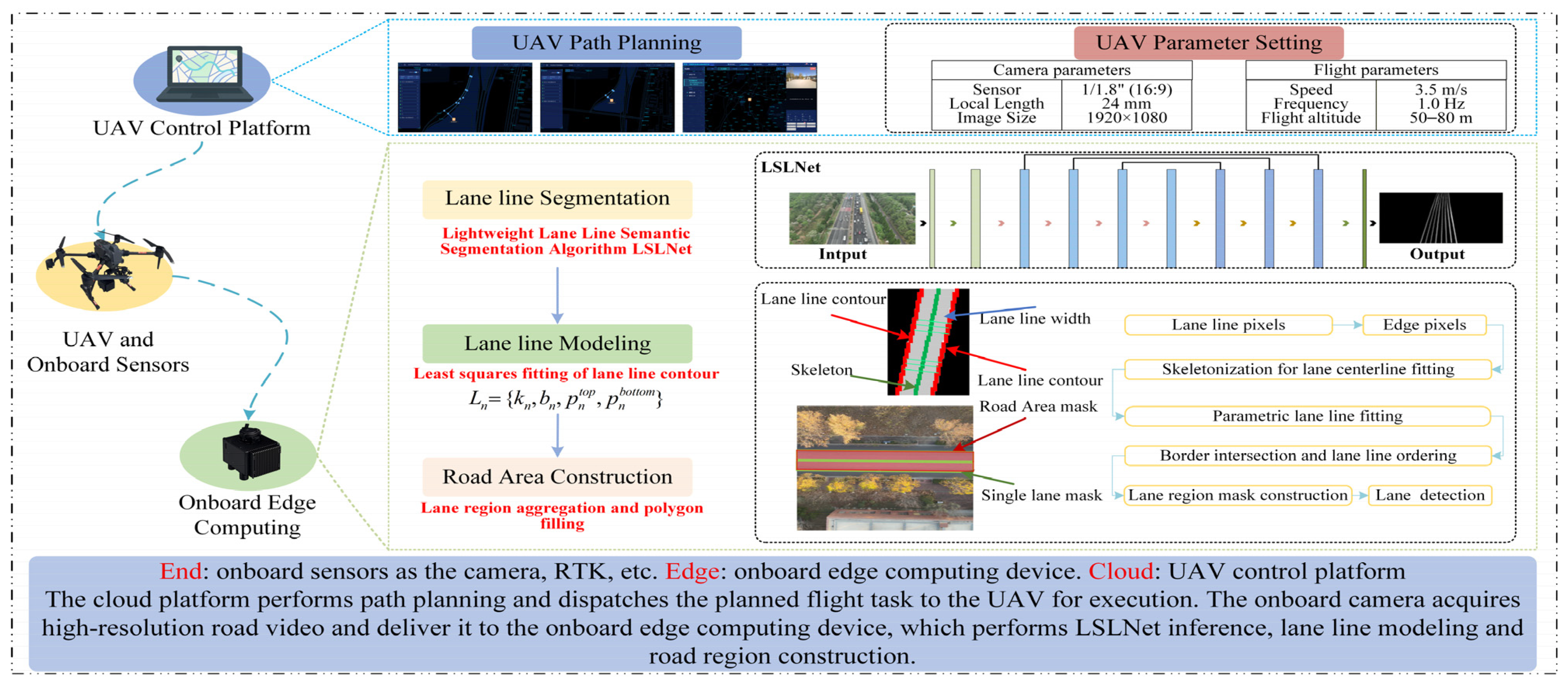 Lane Segmentation Lane Line Semantic Segmentation, Modeling and Road Region Detection ...