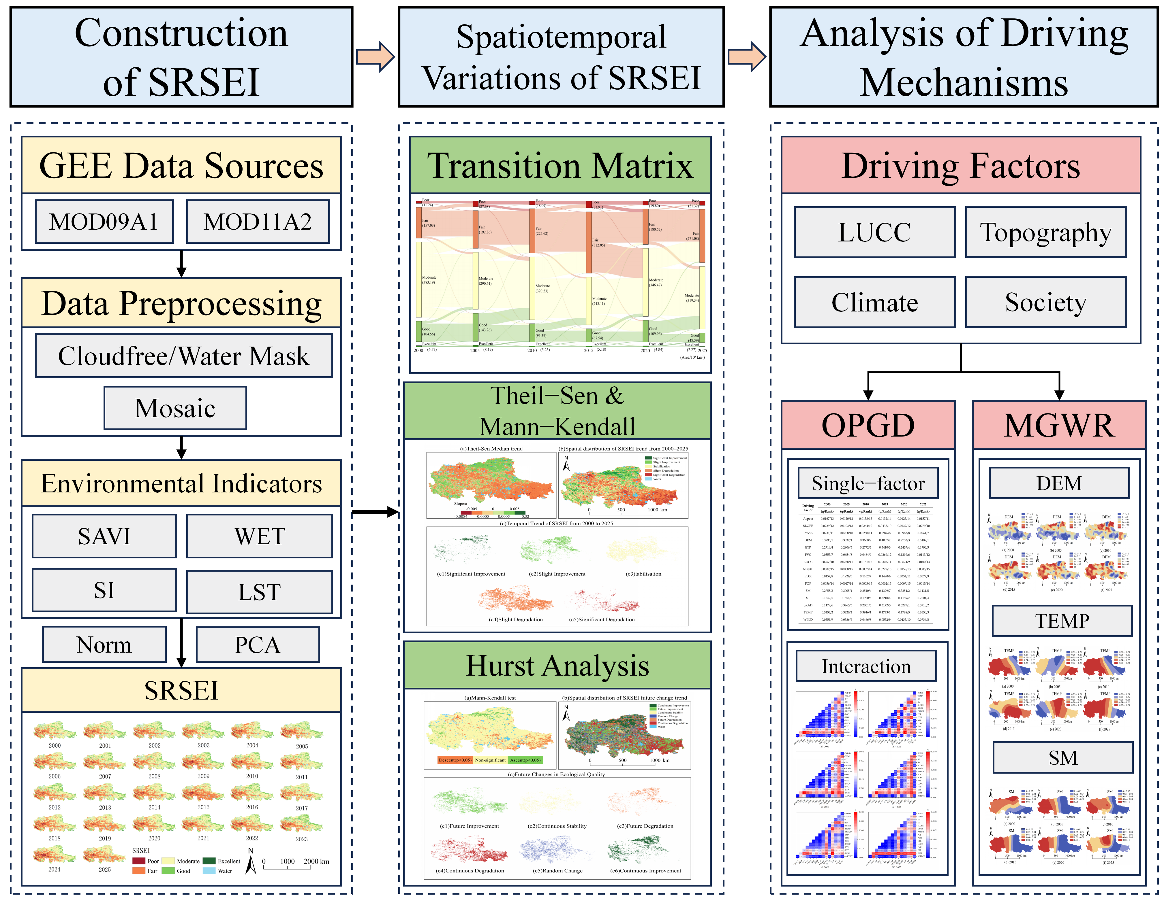 Spatiotemporal Evolution and Driving Mechanisms of Eco-Environmental ...