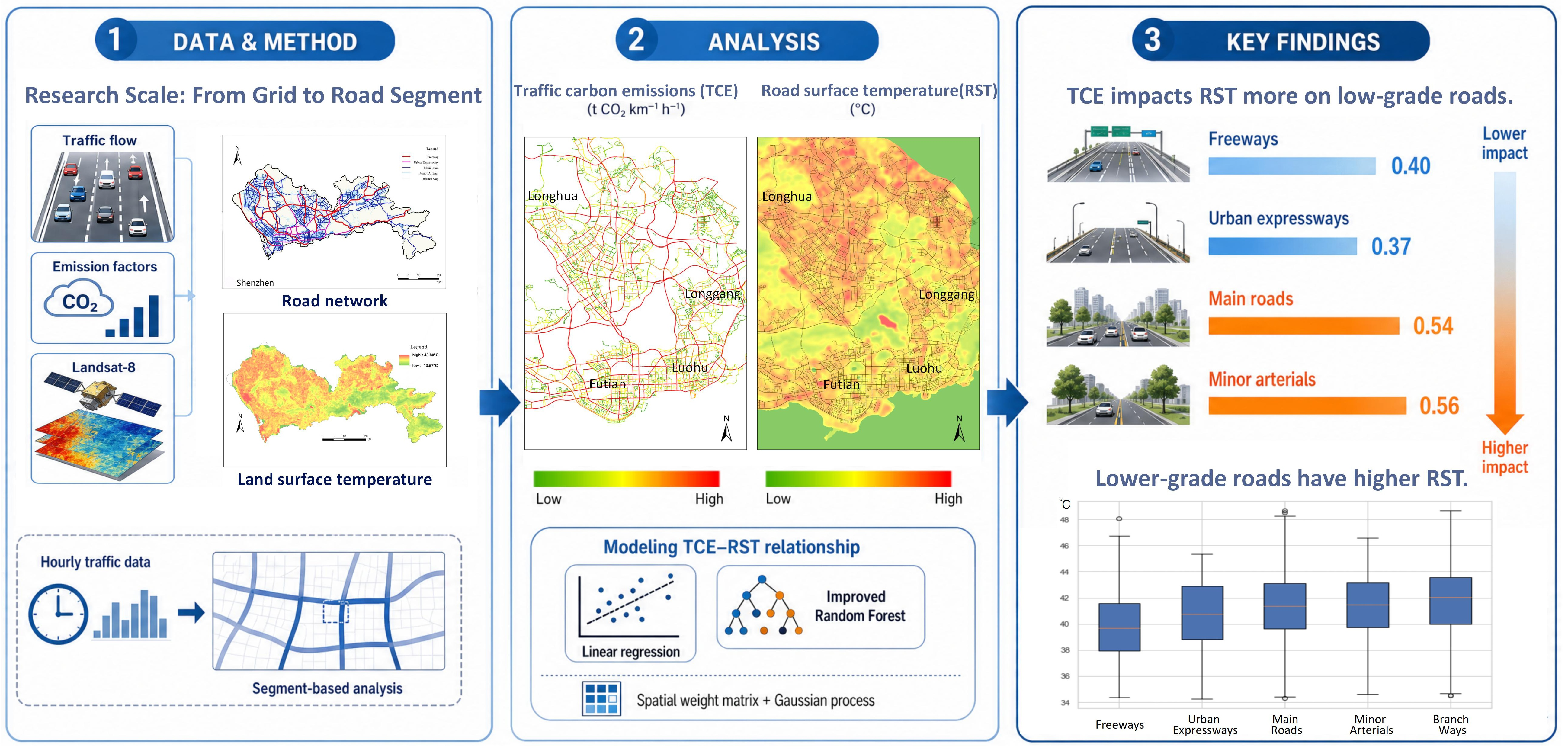 Assessing the Impact of Local Traffic Carbon Emissions on Urban Road ...
