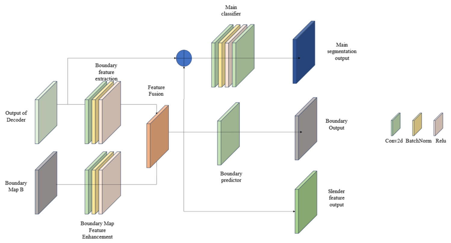 Boundary-Aware Multi-Scale Feature Enhancement Based Few-Shot ...