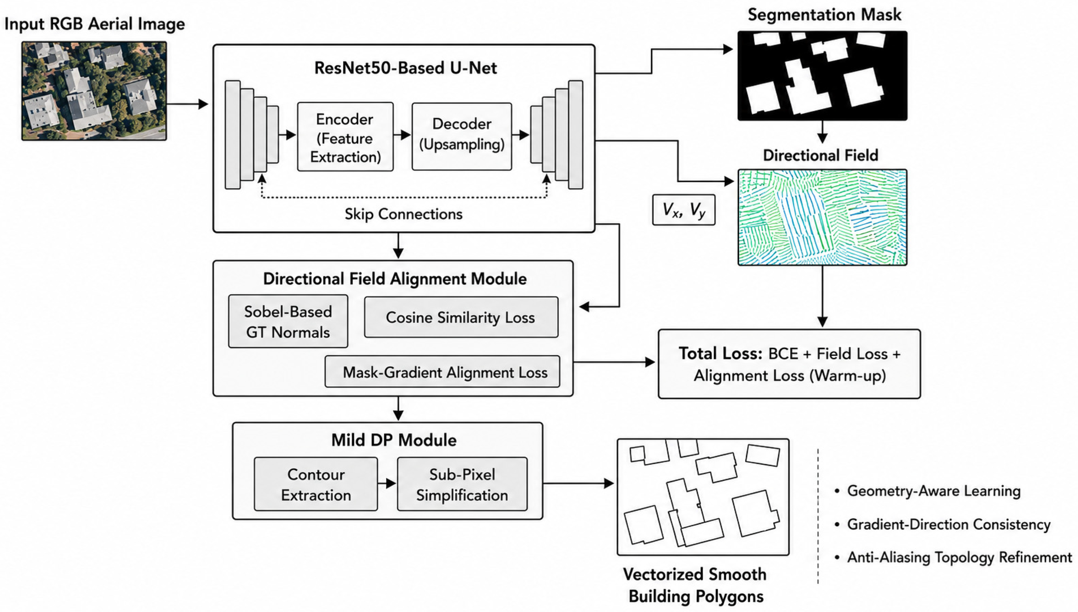 Multi-Task Directional Field Learning for Geometry-Aware Building ...