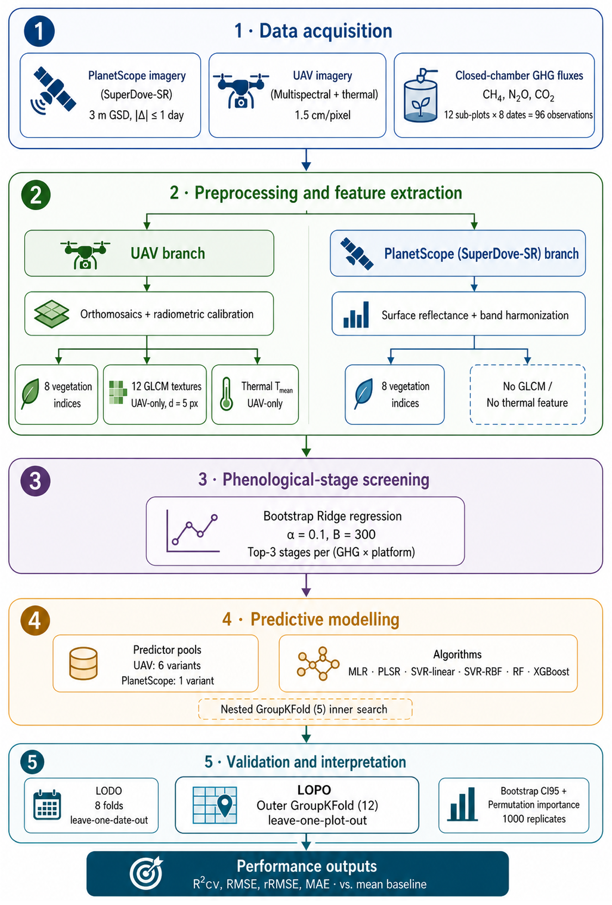 Phenological Windows for UAV and PlanetScope Monitoring of Greenhouse ...