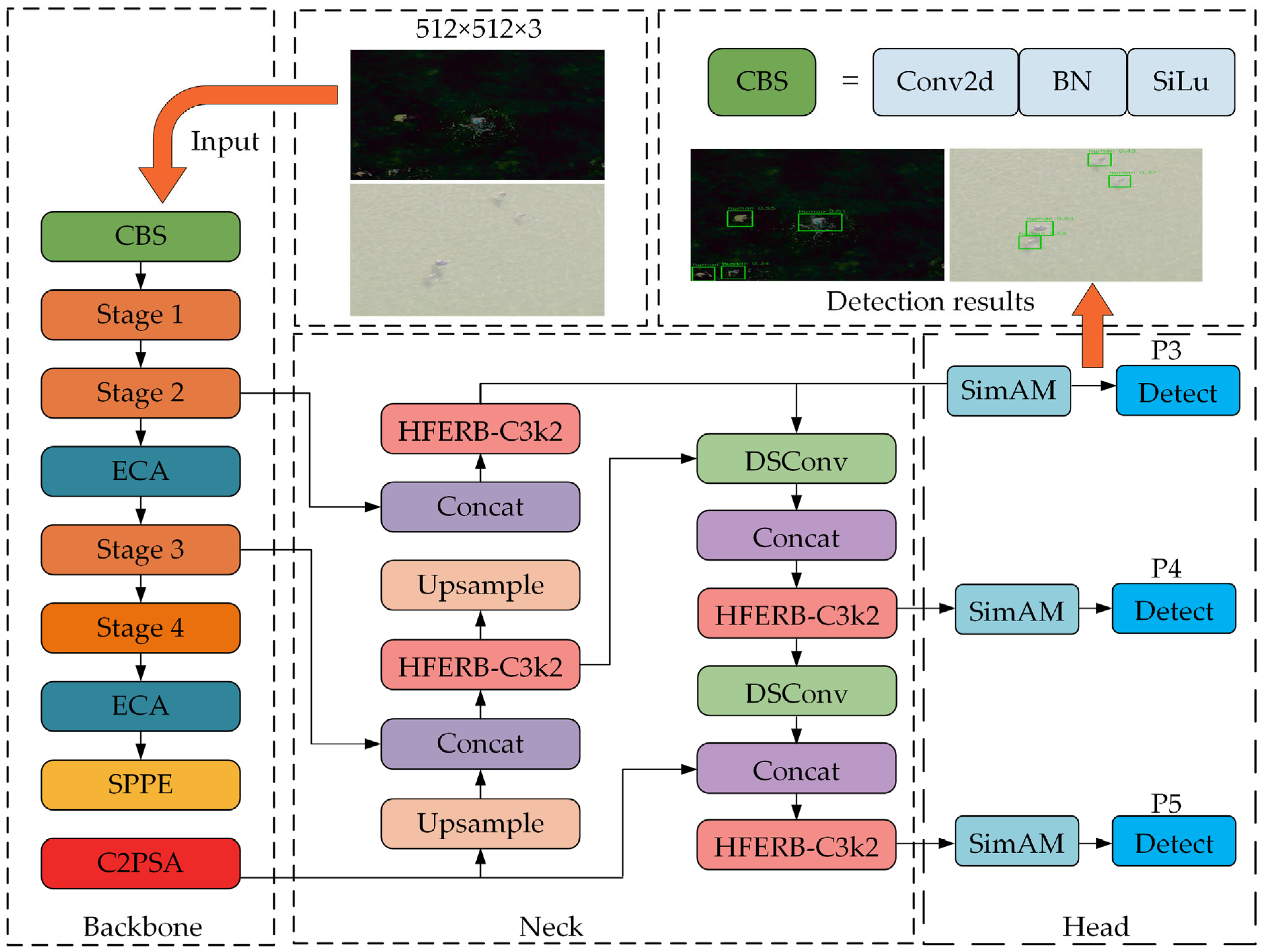 MSA-YOLO: An Optimized UAV Object Detection Algorithm for Low ...