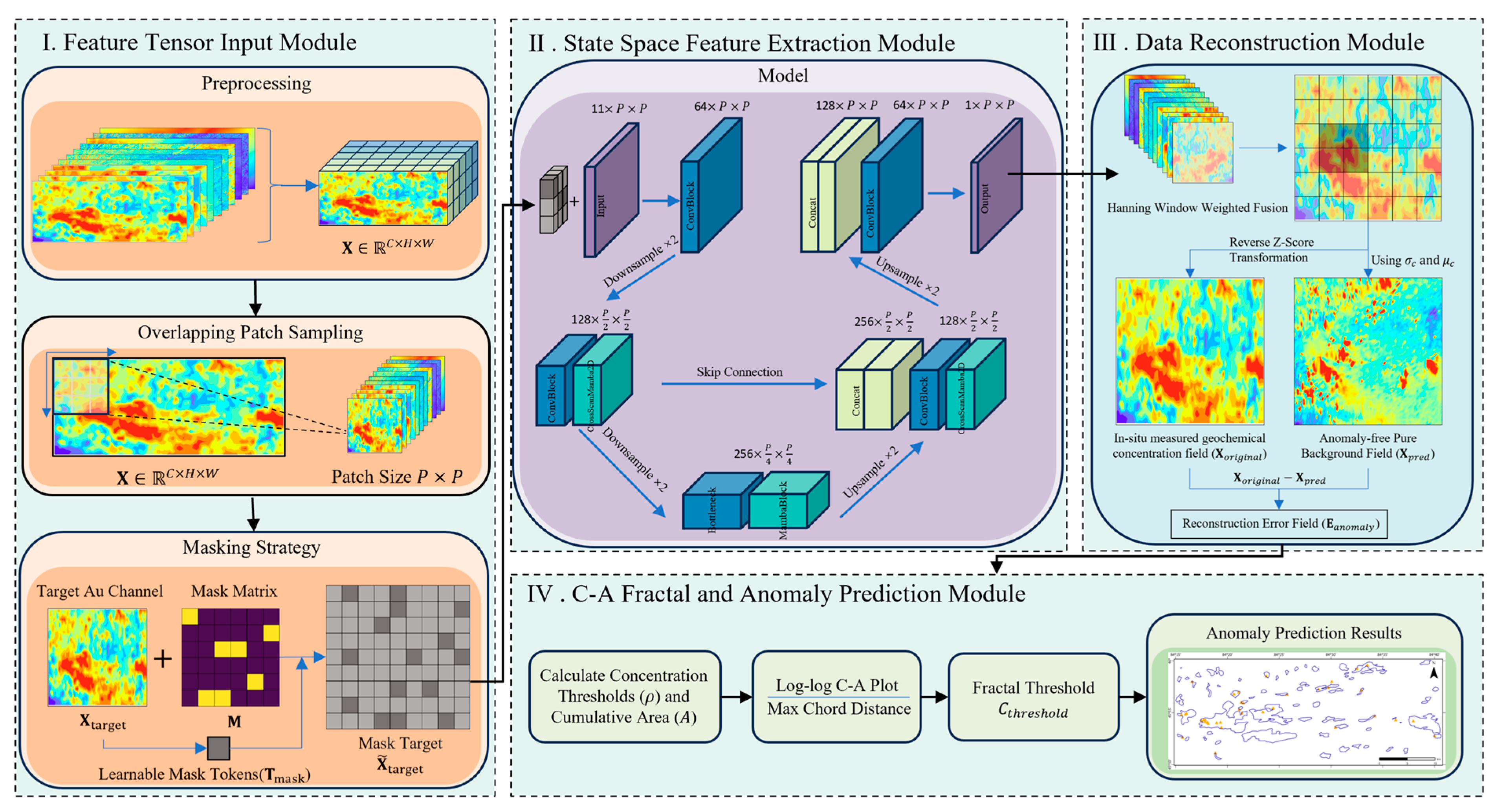 Geo-U-Mamba: A Mamba-Based Framework for Mineral Prospectivity Mapping ...