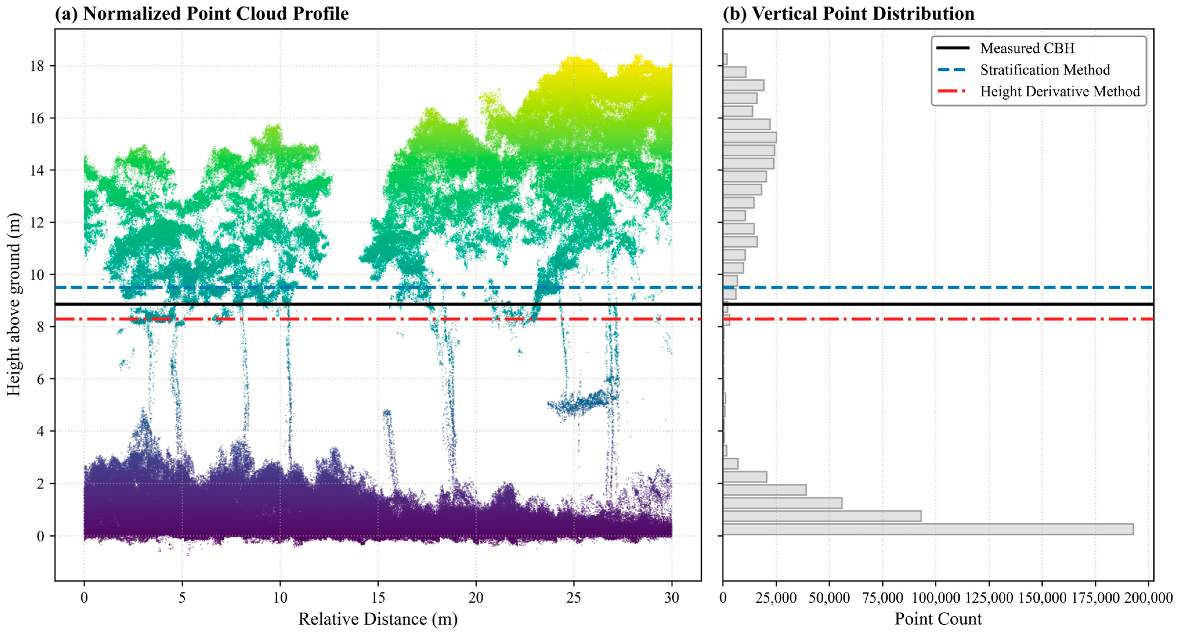 Mapping Canopy Base Height Through Integration of GEDI and Sentinel-2 Data