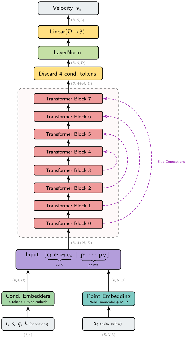 TreeFlow: Conditional Flow Matching for 3D Tree Point Cloud Generation ...