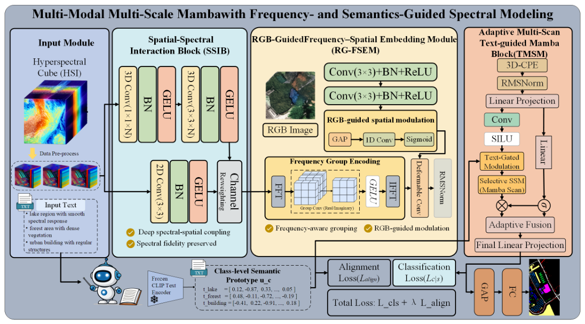 Multi-Modal Multi-Scale Mamba with Frequency and Semantics-Guided ...