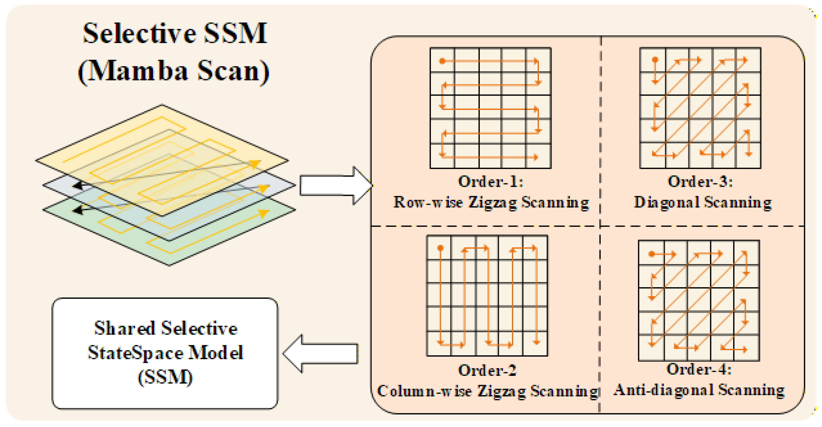Multi-Modal Multi-Scale Mamba with Frequency and Semantics-Guided ...