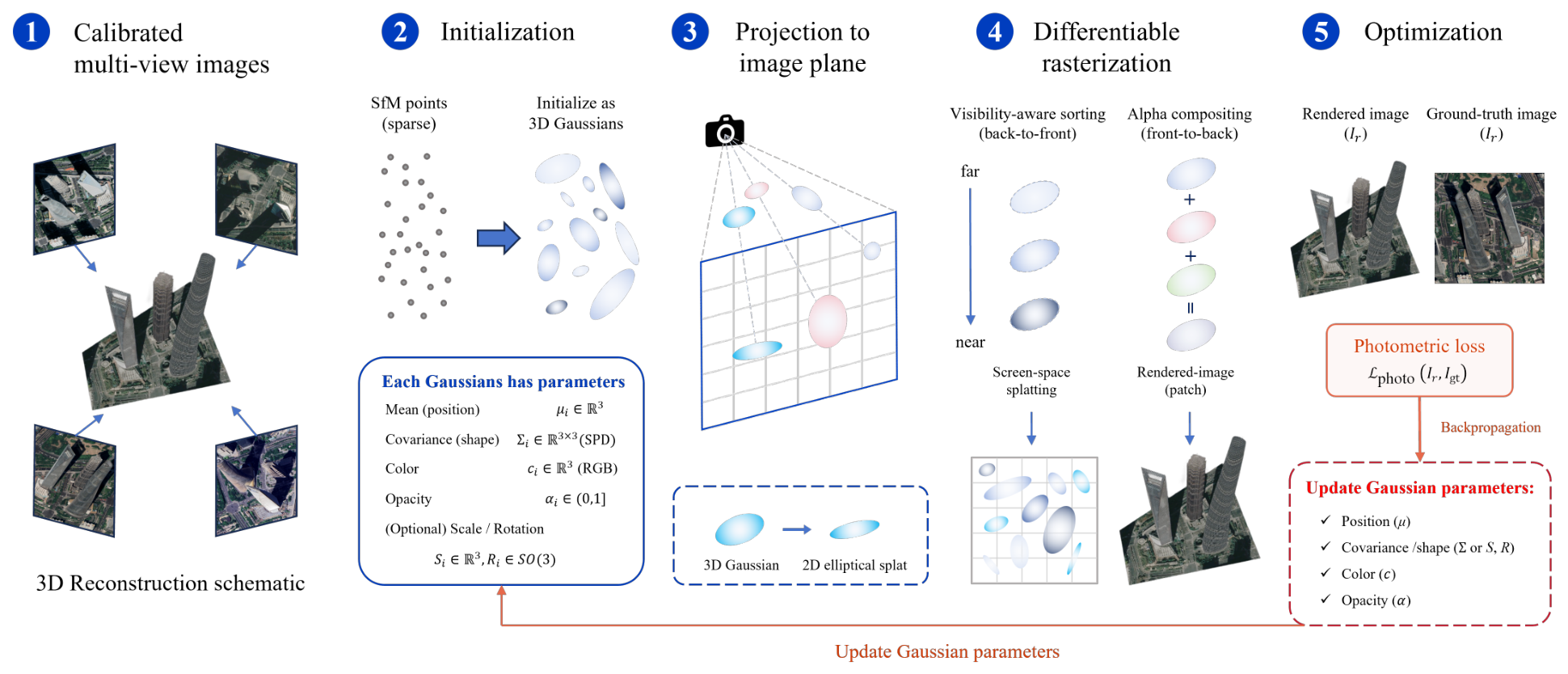 3D Gaussian Splatting for Large-Scale Remote Sensing: A PRISMA-Informed ...