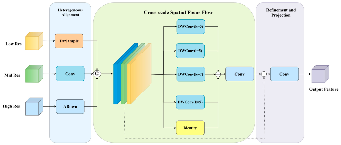 GHF-DETR: An Improved DETR Framework with a Multi-Path Backbone and ...