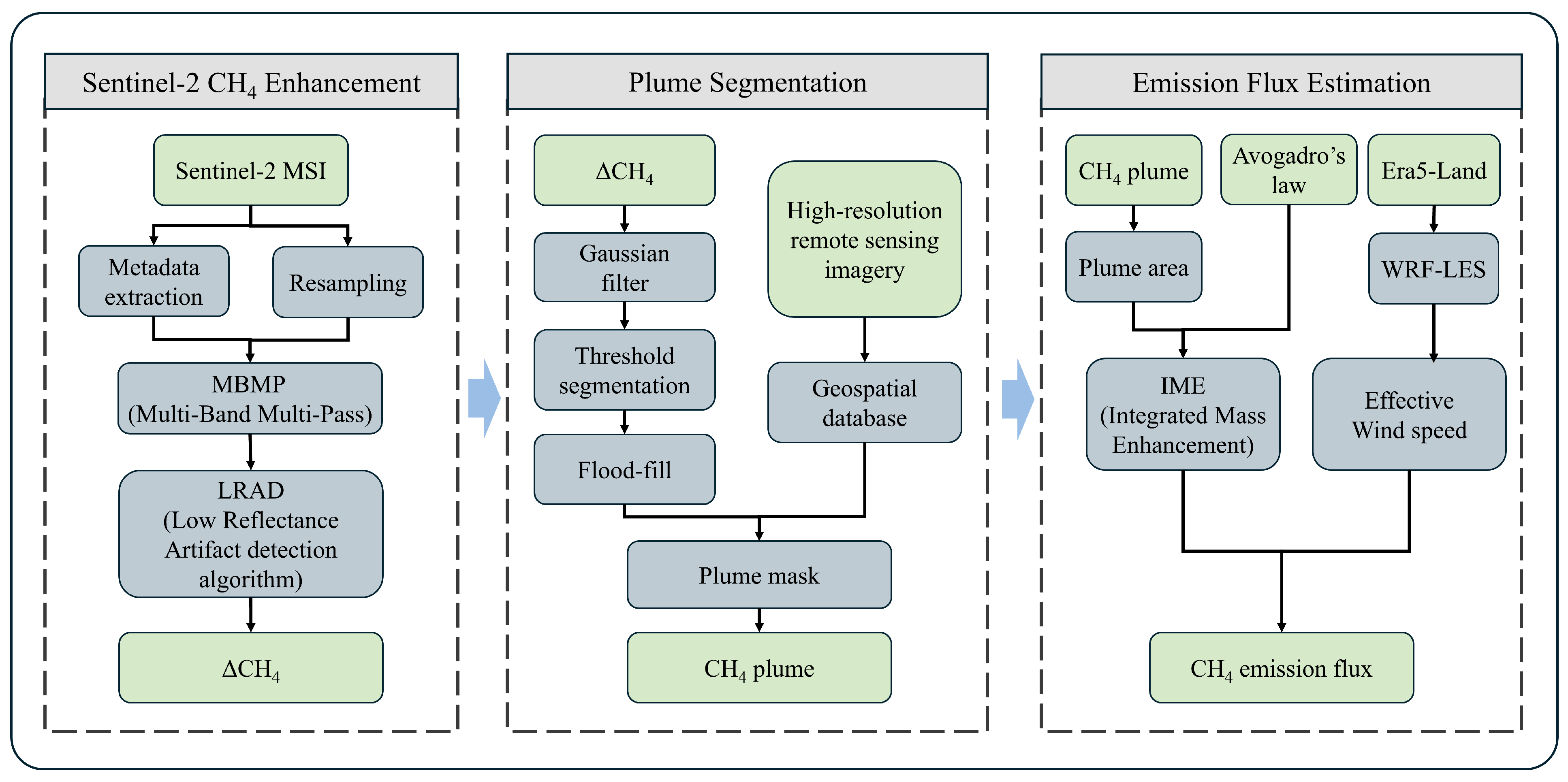 A Sentinel-2-Based Framework for Methane Point-Source Detection and ...