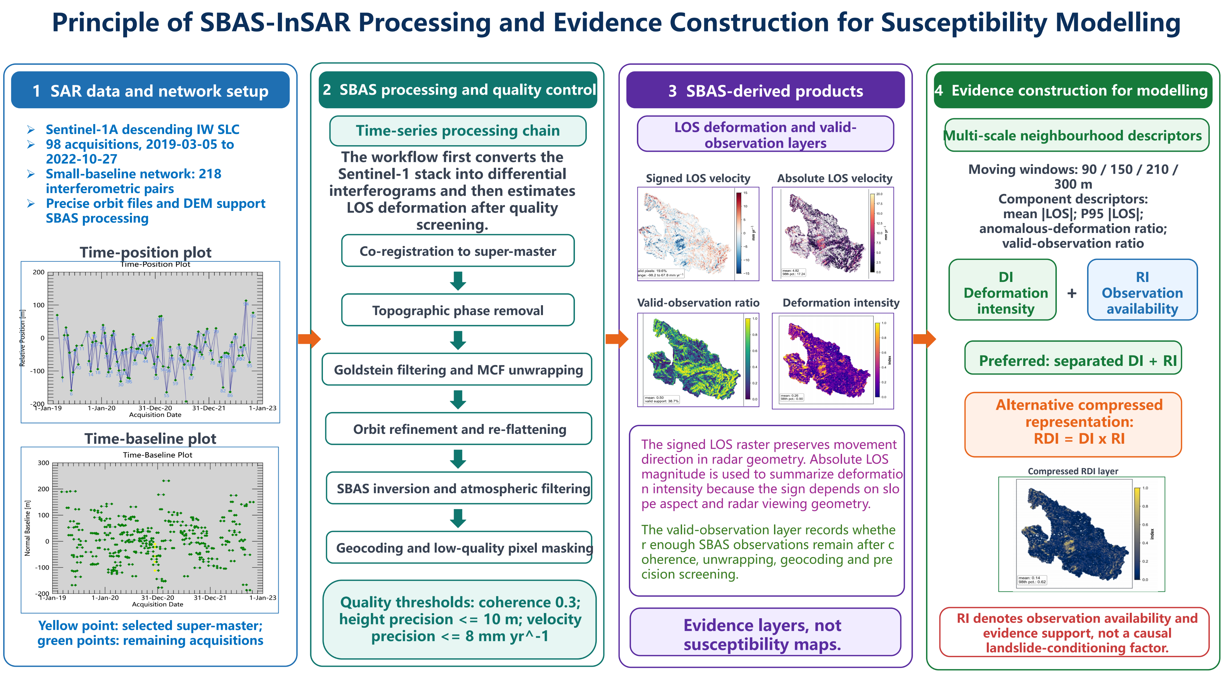 Sensitive Evidence Scale-Sensitive and Confounding-Audited SBAS-InSAR Evidence ...