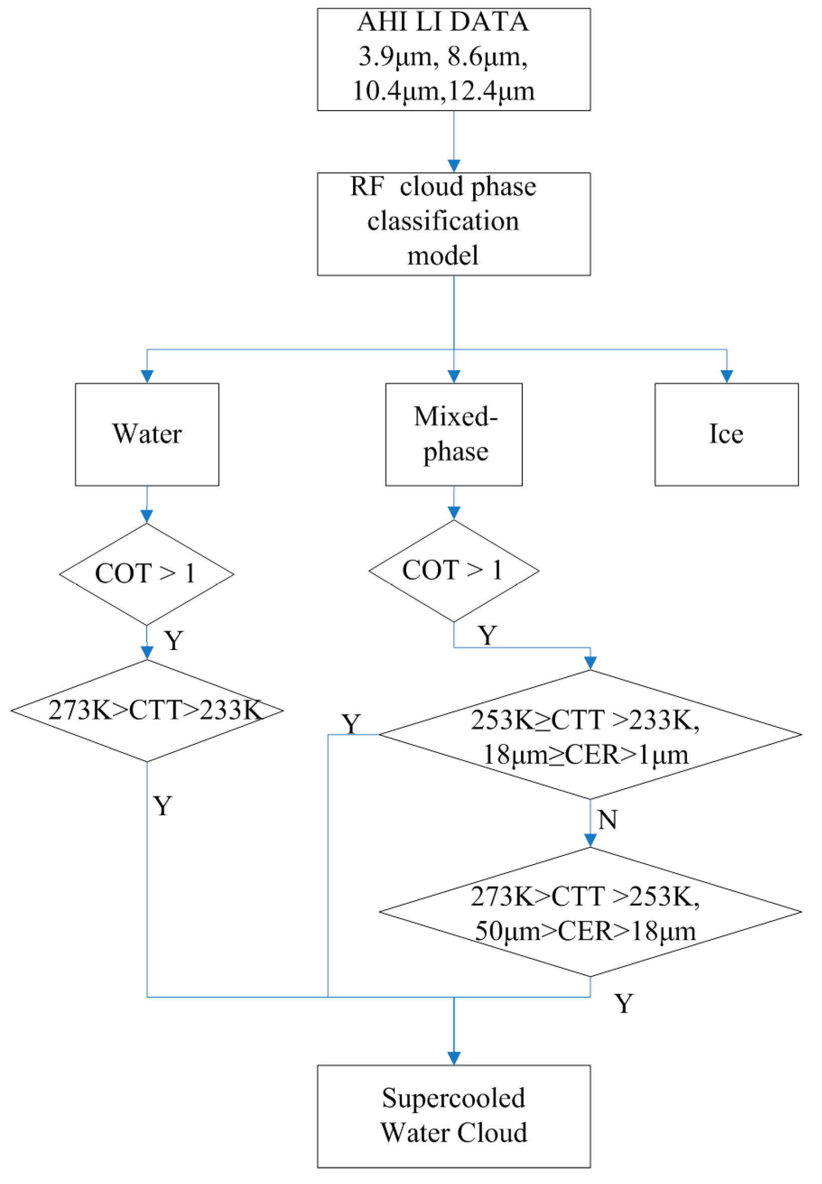 Supercooled Water Cloud Identification by Himawari-8, Its Validation by ...