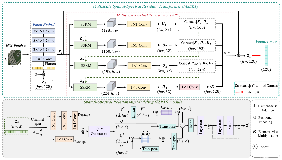 Dual-Domain Triple-View Contrastive Representation Learning for Few ...