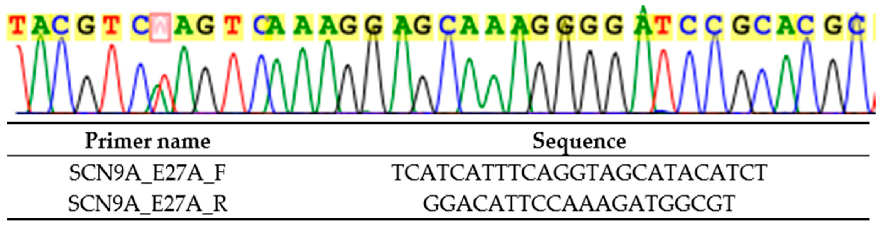 Scn9a Pain That Challenges Survival: A Novel SCN9A Variant (p.Leu1623Gln ...