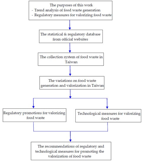 Resources | Free Full-Text | Turning Food Waste into Value-Added Resources:  Current Status and Regulatory Promotion in Taiwan